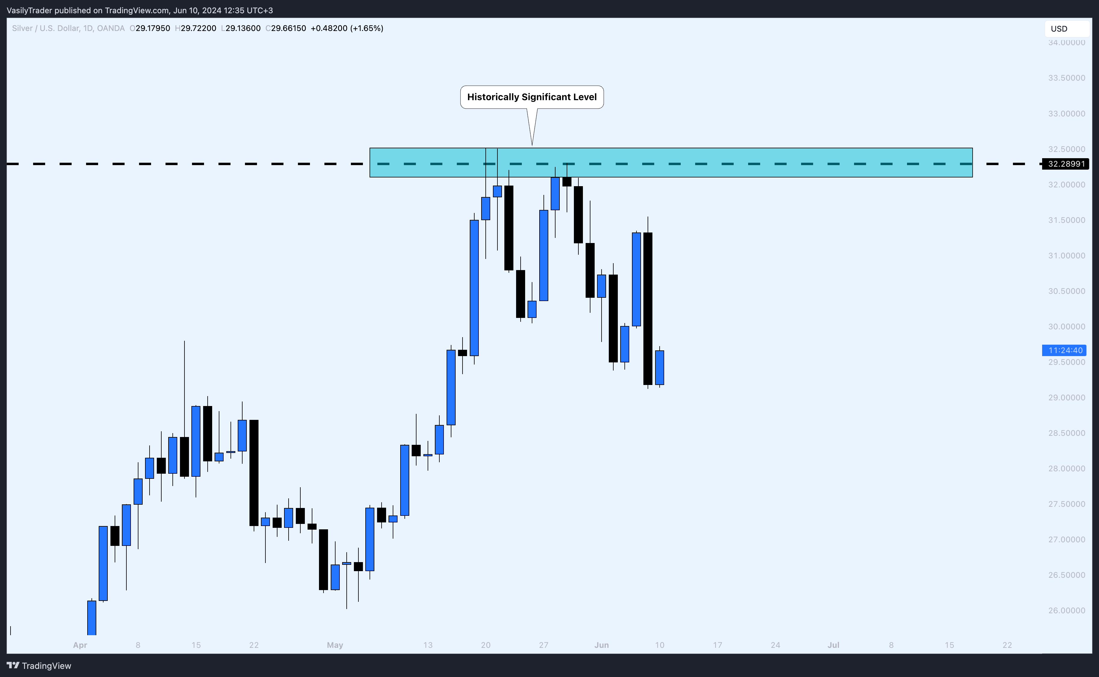 OANDA:XAGUSD Chart Image by VasilyTrader