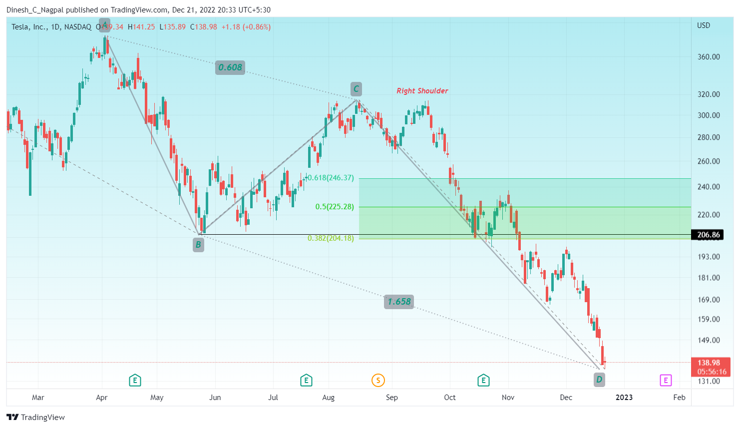 NASDAQ:TSLA Chart Image by Dinesh_C_Nagpal