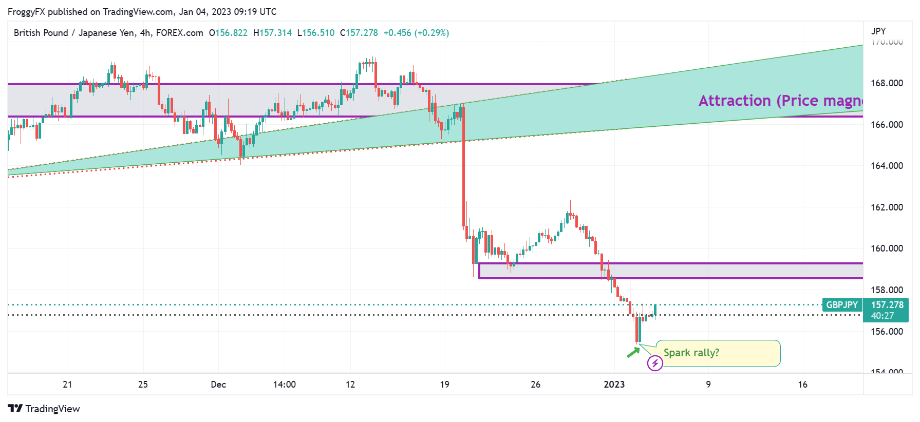 FOREXCOM:GBPJPY Chart Image by FroggyFX