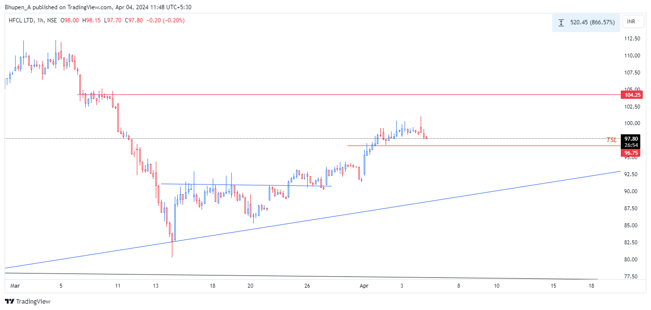 NSE:HFCL Chart Image by Bhupen_A