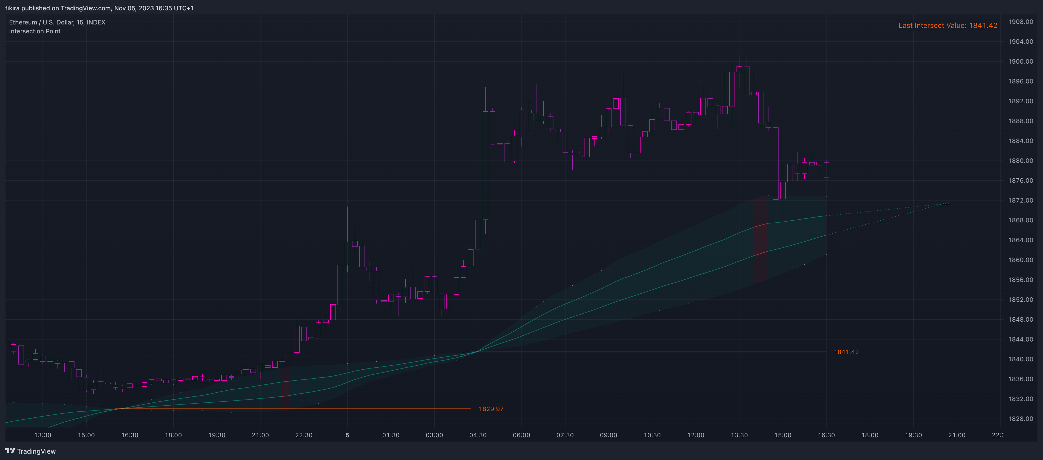 INDEX:ETHUSD Chart Image by fikira