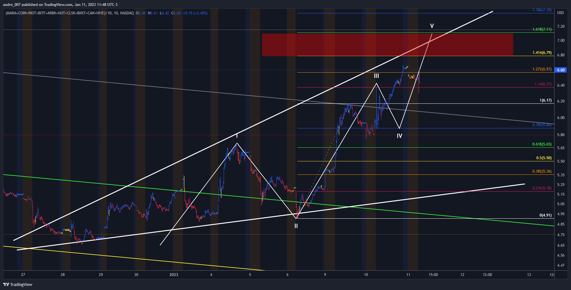 (NASDAQ:MARA+NASDAQ:COIN+NASDAQ:RIOT+NASDAQ:BITF+NASDAQ:ARBK+NASDAQ:HUT+NASDAQ:CLSK+NYSE:BKKT+NASDAQ:CAN+NASDAQ:HIVE)/10 Chart Image by andre_007