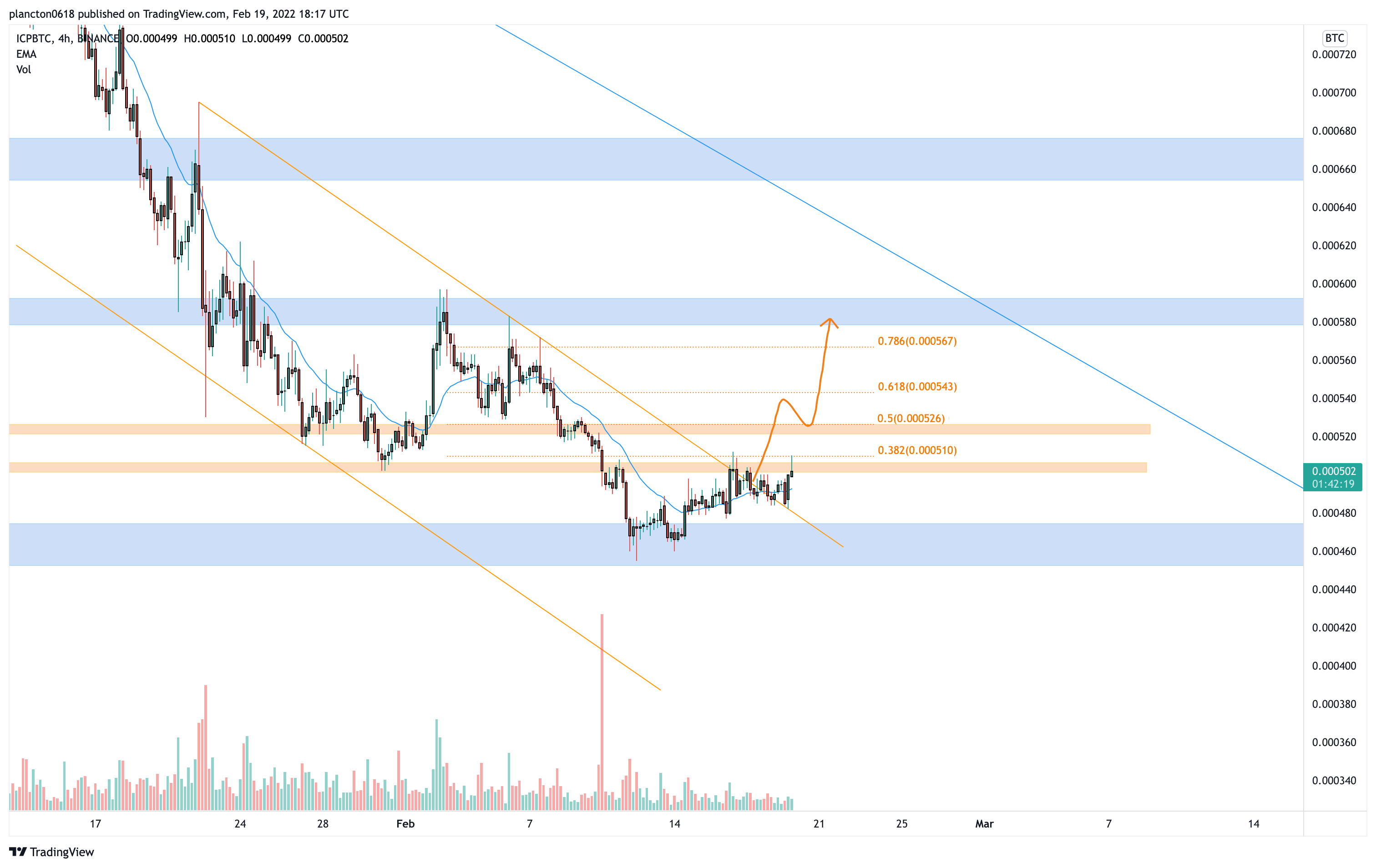 BINANCE:ICPBTC Chart Image by InkyGrip