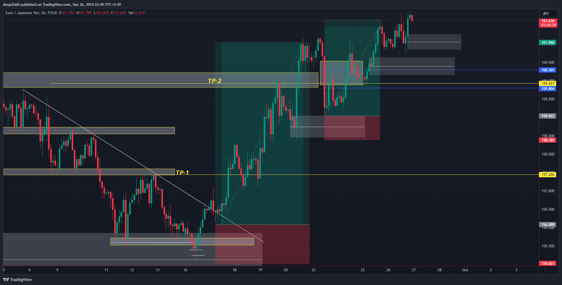 FX:EURJPY Chart Image by AnupZiddi