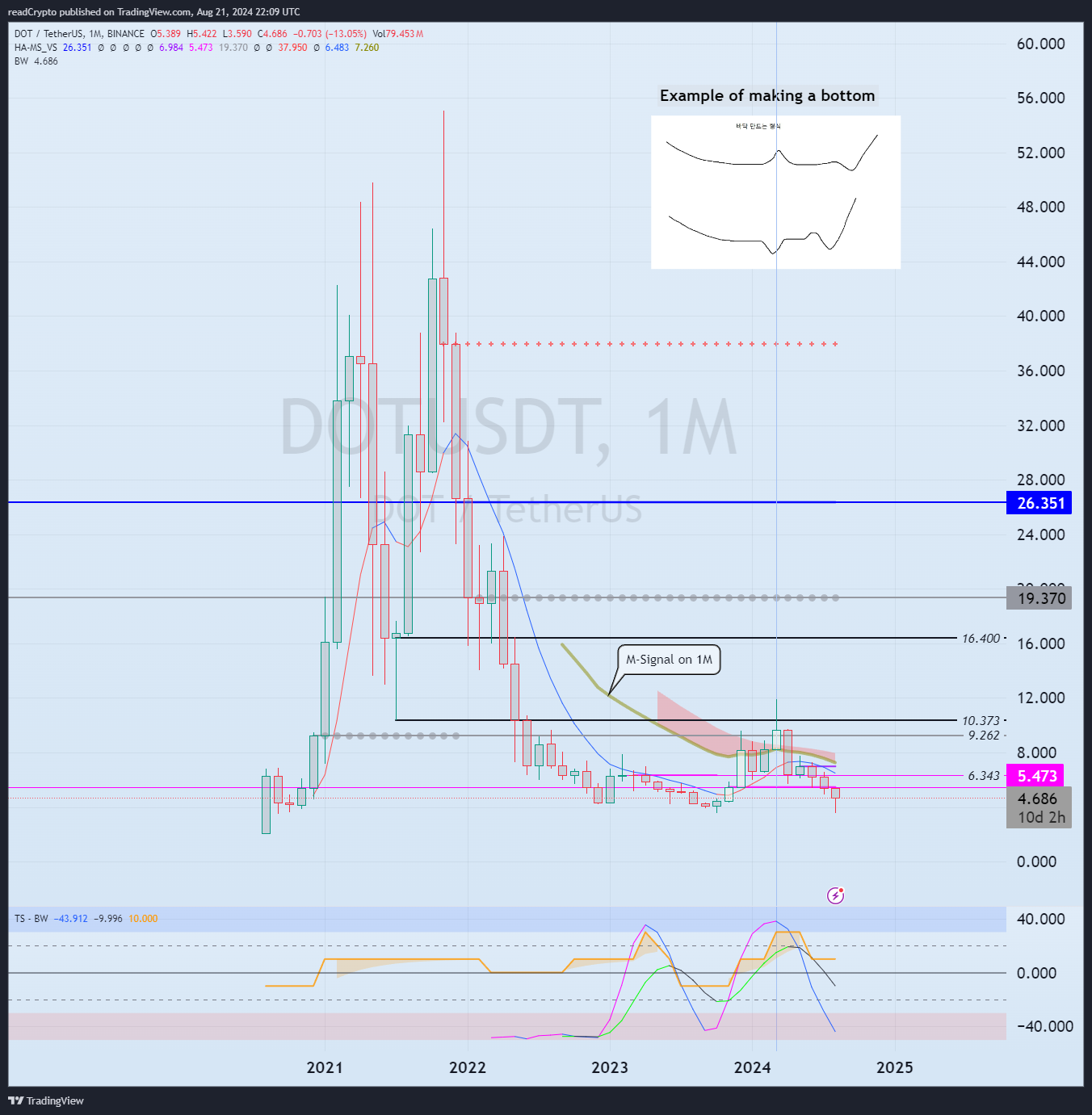 BINANCE:DOTUSDT Chart Image by readCrypto