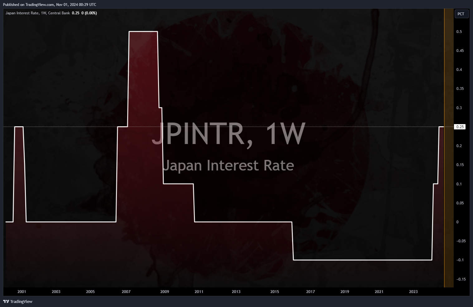 ECONOMICS:JPINTR Chart Image by Mr_J__fx