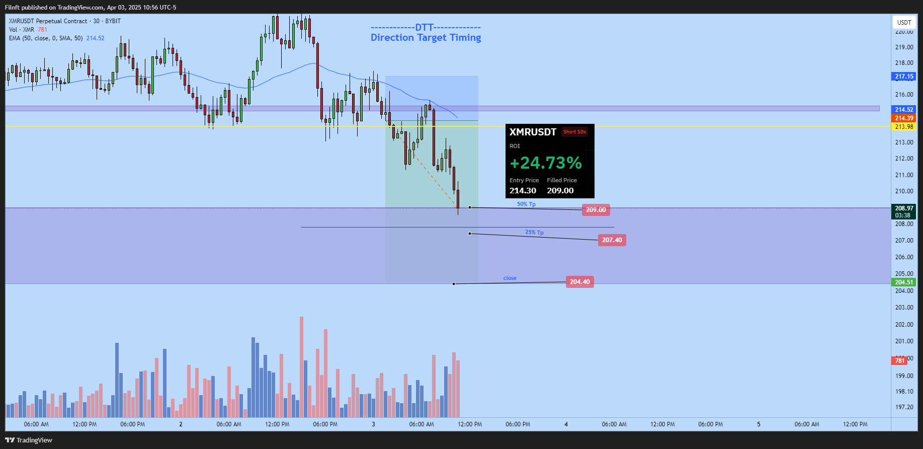 BYBIT:XMRUSDT.P Chart Image by Filnft
