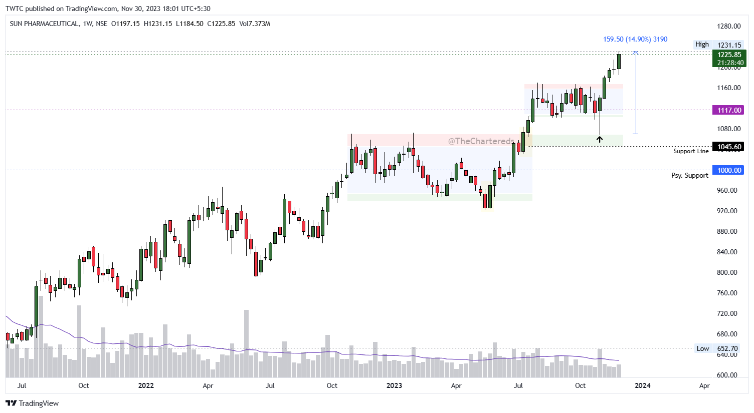NSE:SUNPHARMA Chart Image by TheChartereds