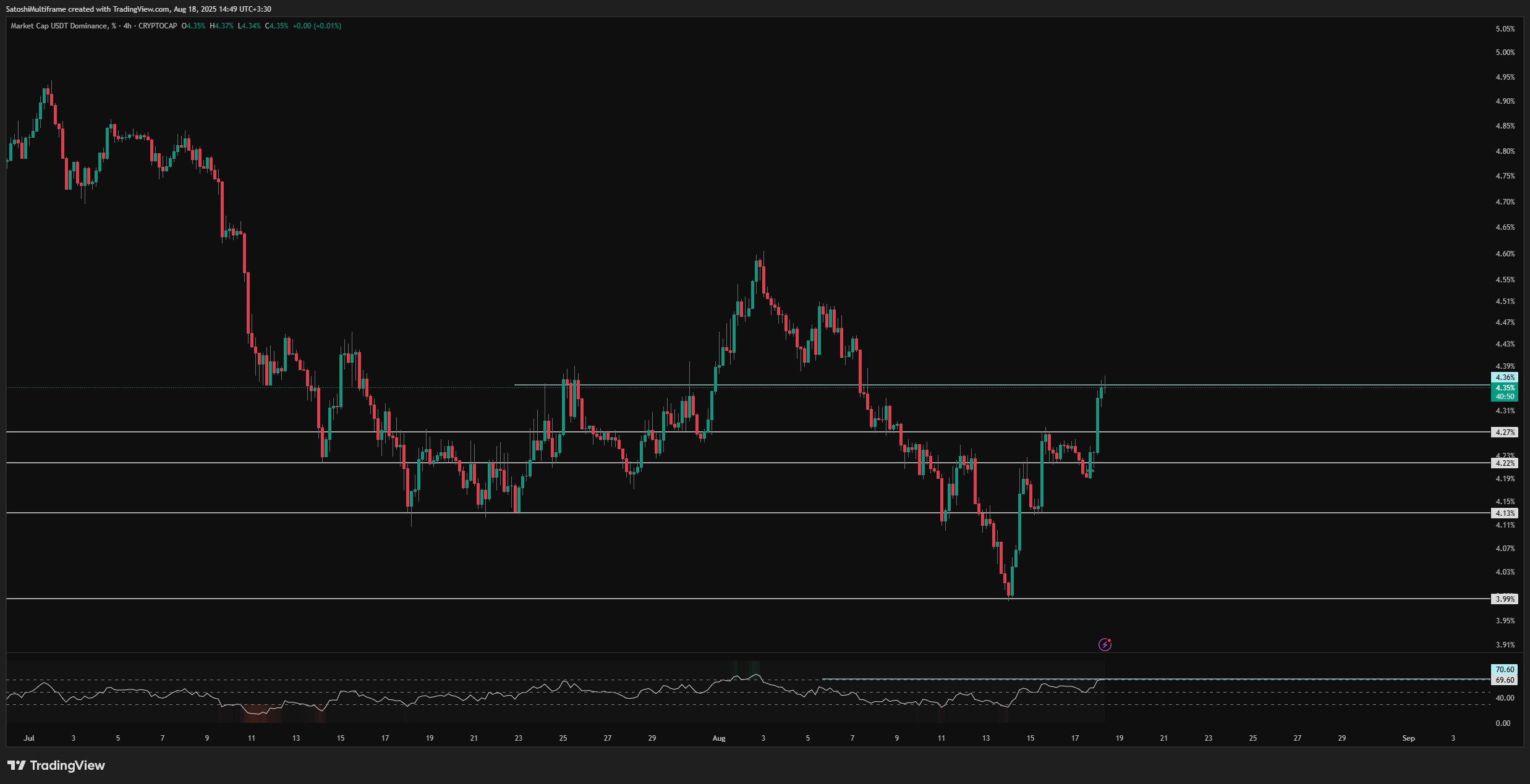 CRYPTOCAP:USDT.D Chart Image by SatoshiMultiframe