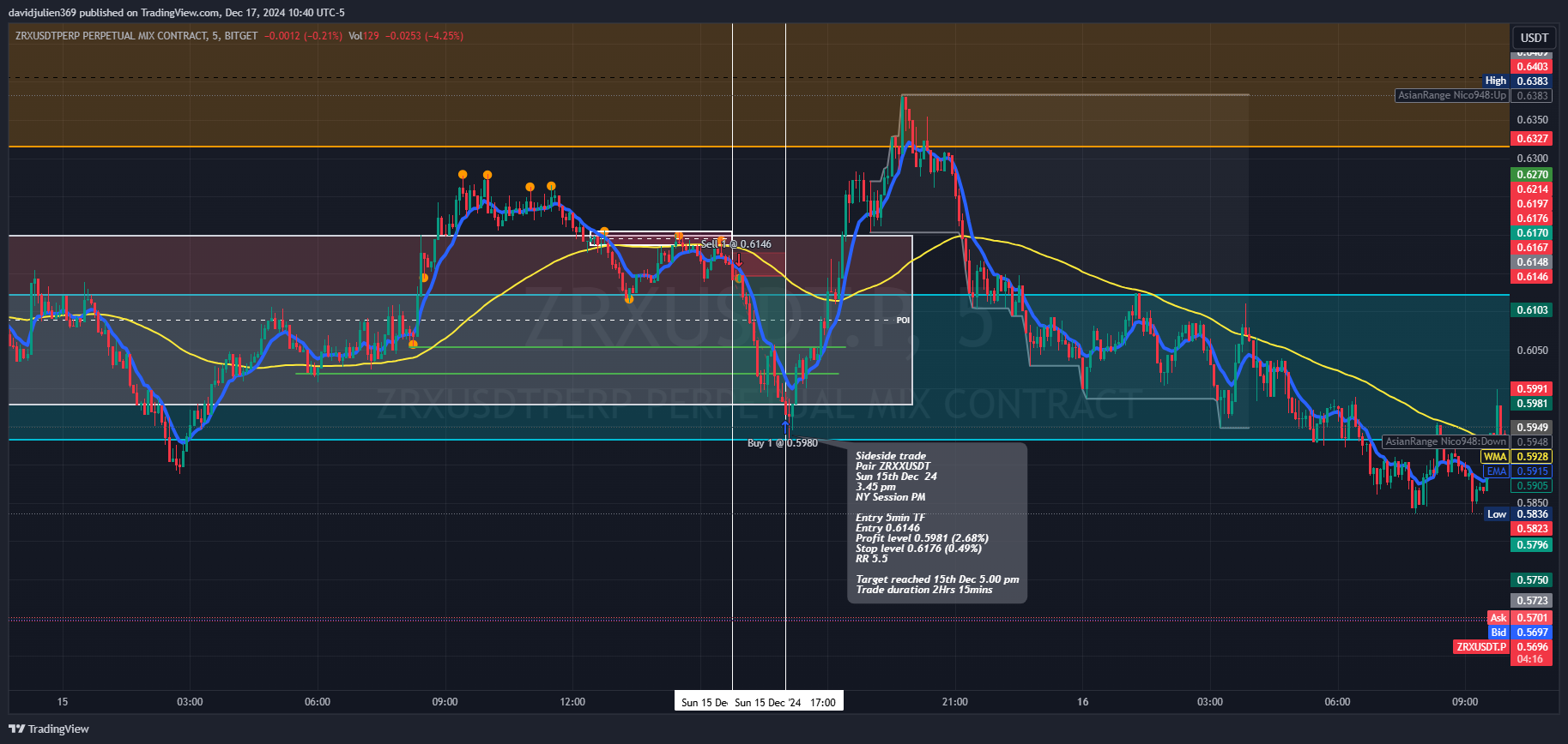 BITGET:ZRXUSDT.P Chart Image by davidjulien369
