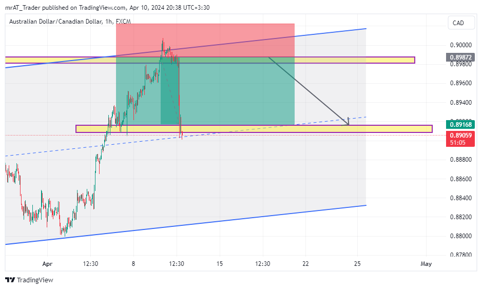 FX:AUDCAD Chart Image by mrAT_Trader