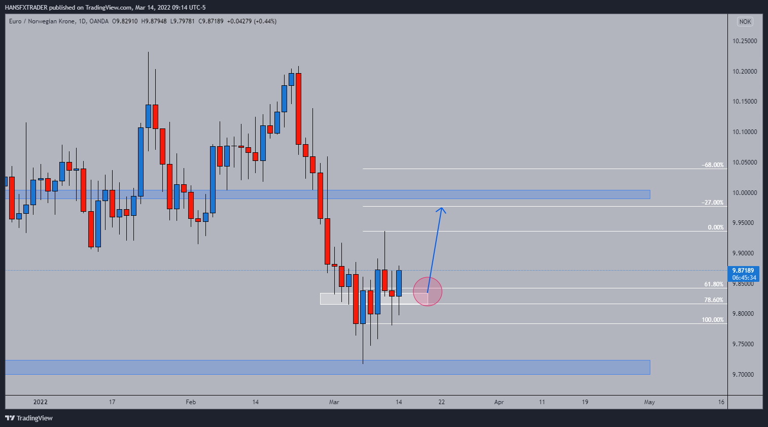 OANDA:EURNOK Chart Image by HANSFXTRADER