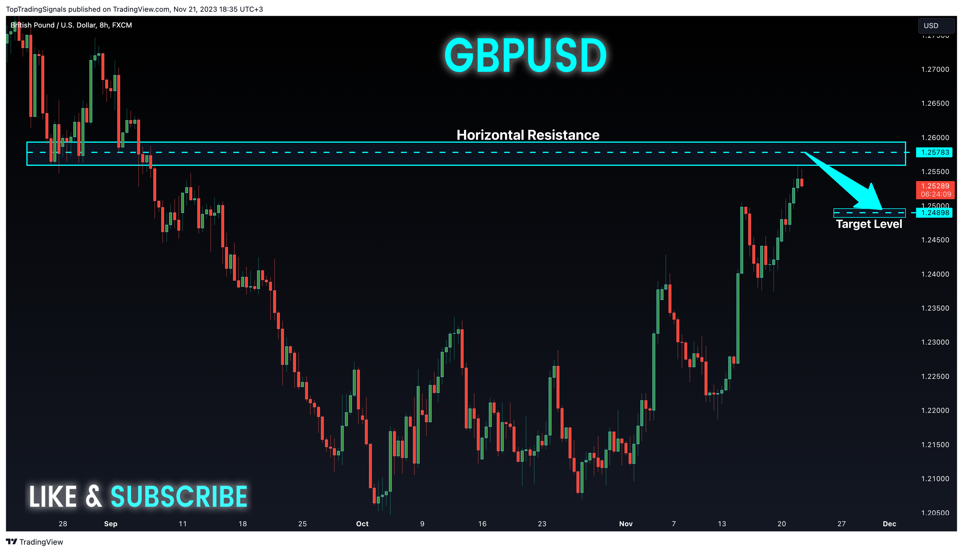 FX:GBPUSD Chart Image by TopTradingSignals