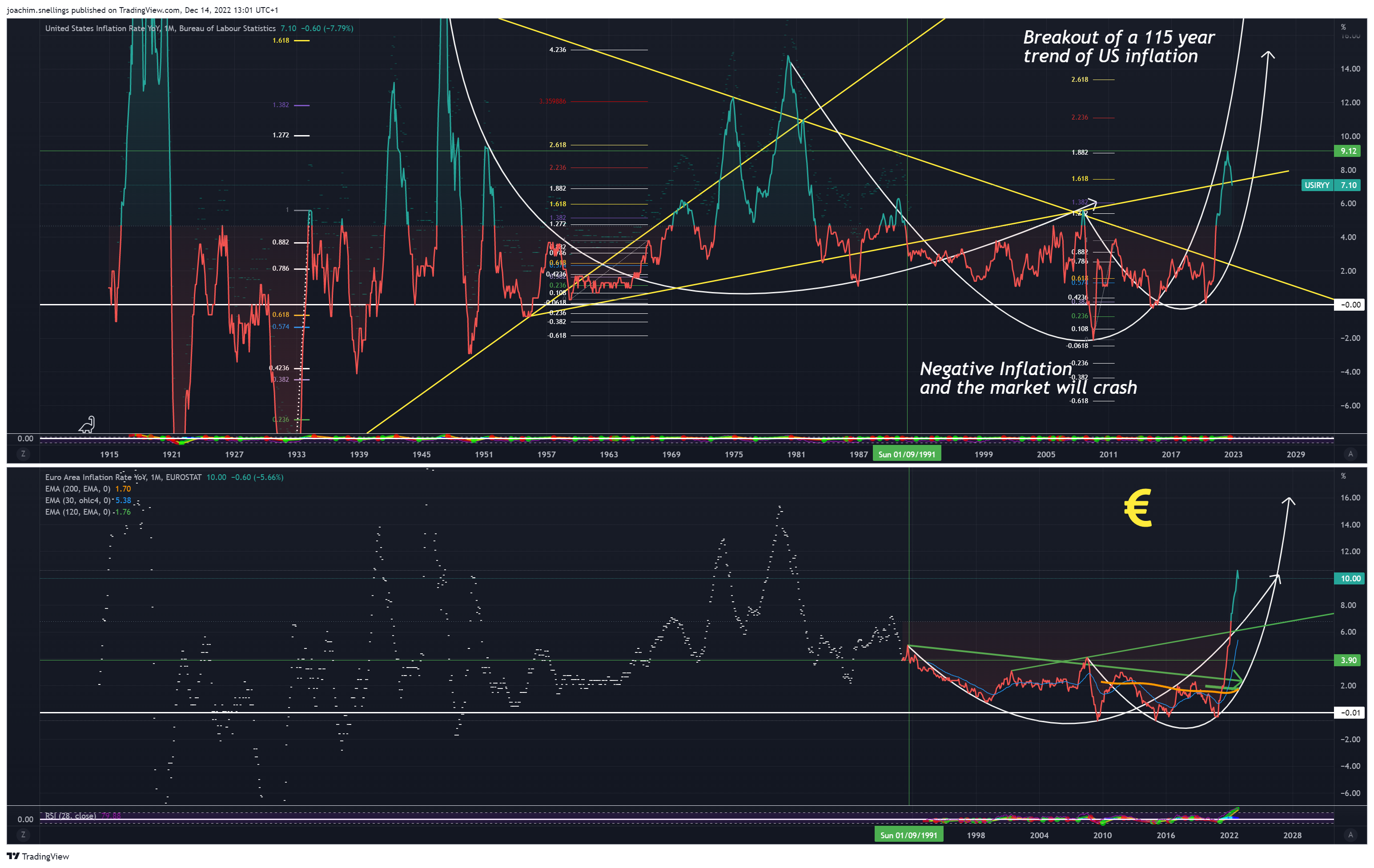 ECONOMICS:USIRYY Chart Image by joachim.snellings