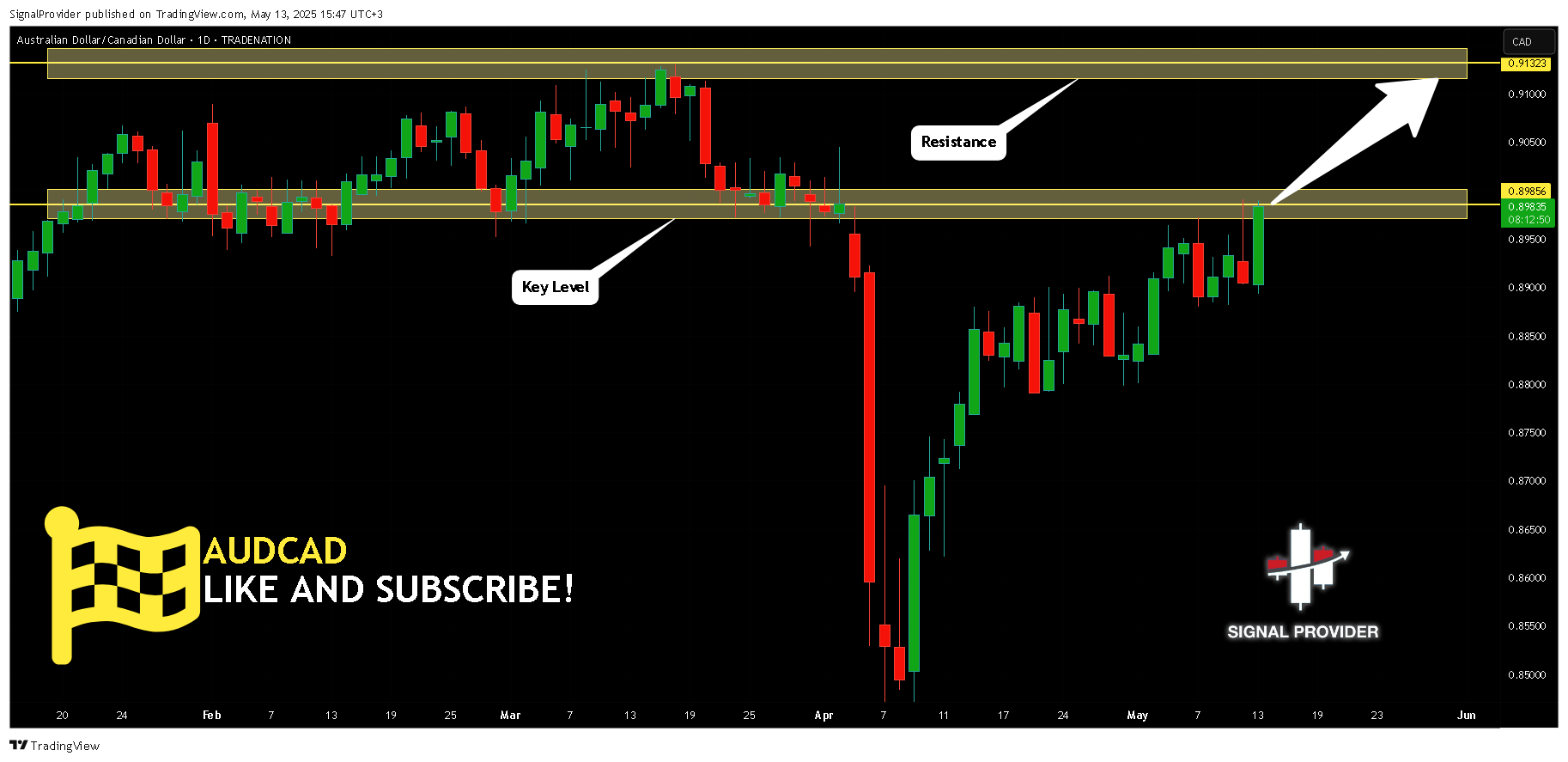 TRADENATION:AUDCAD Chart Image by SignalProvider