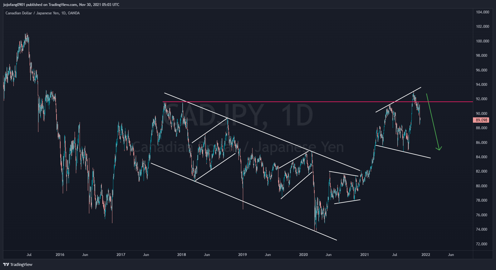 OANDA:CADJPY Chart Image by jojofang0901