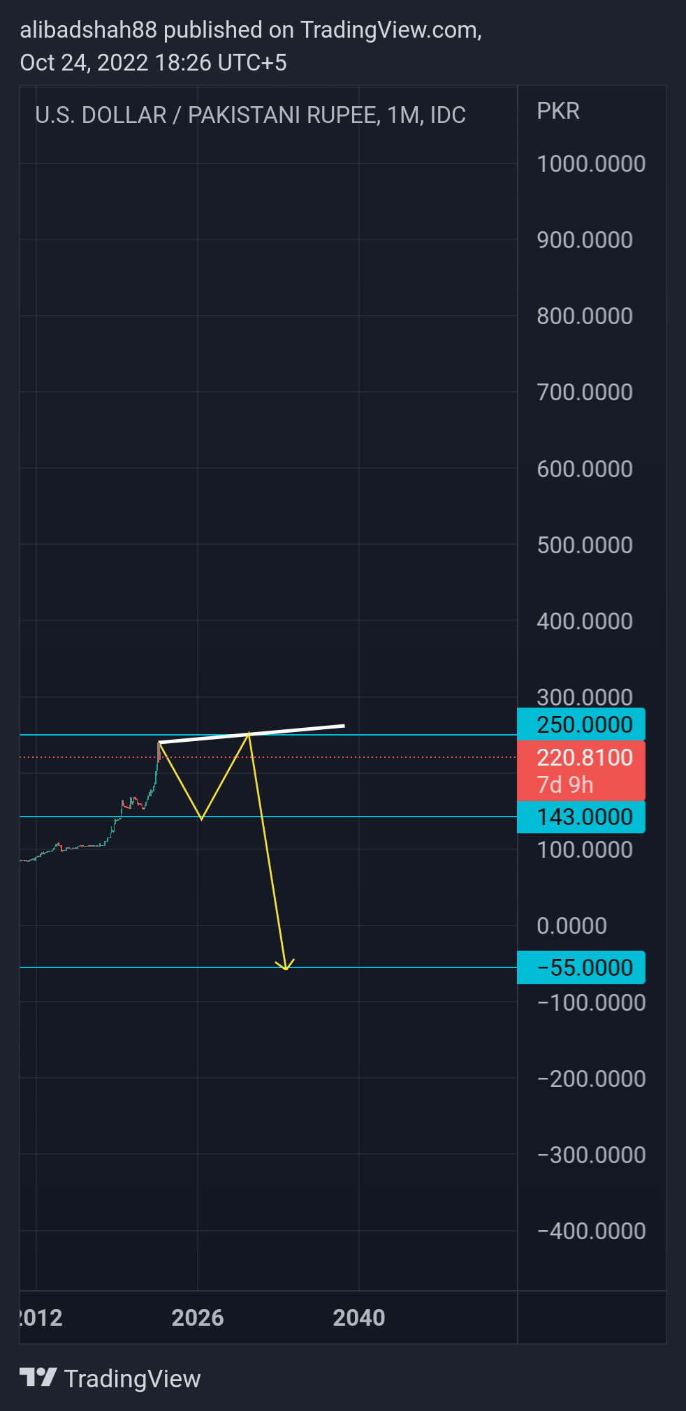 FX_IDC:USDPKR Chart Image by alibadshah88