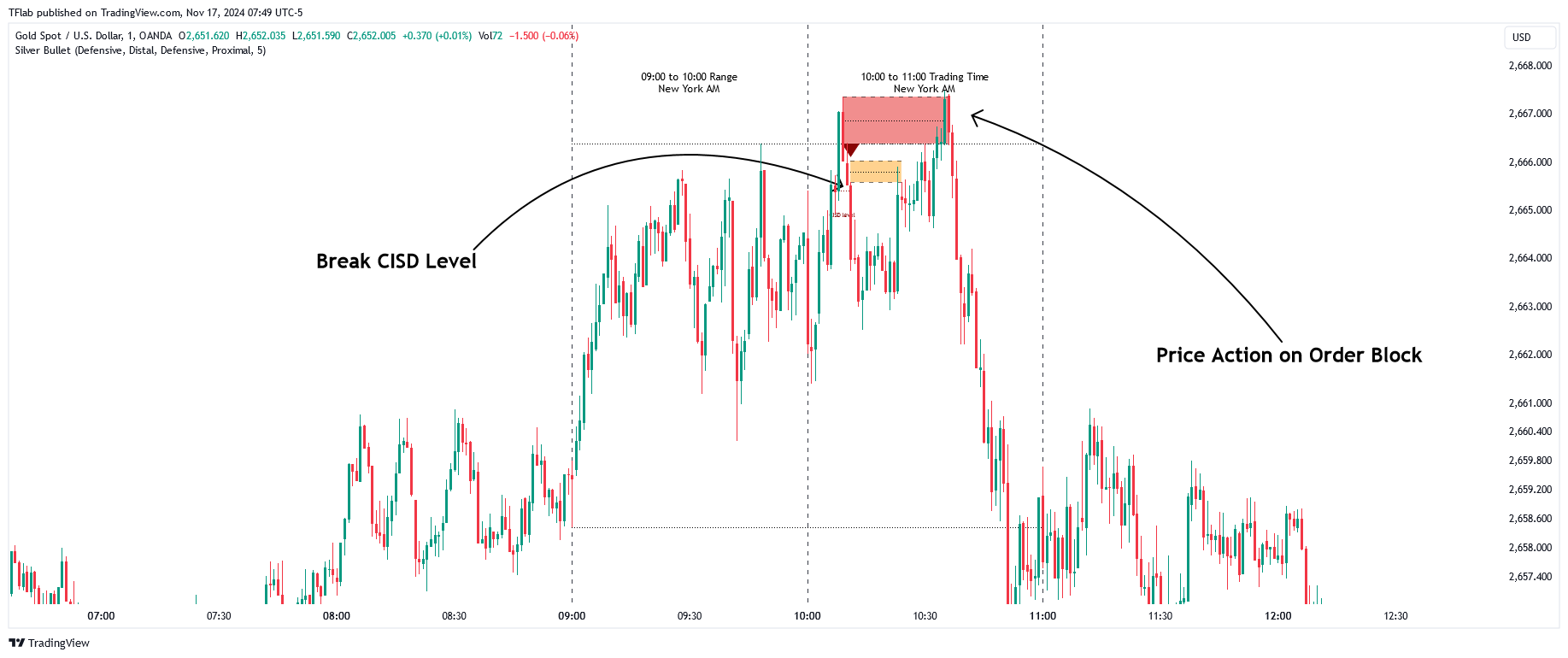 OANDA:XAUUSD Chart Image by TFlab