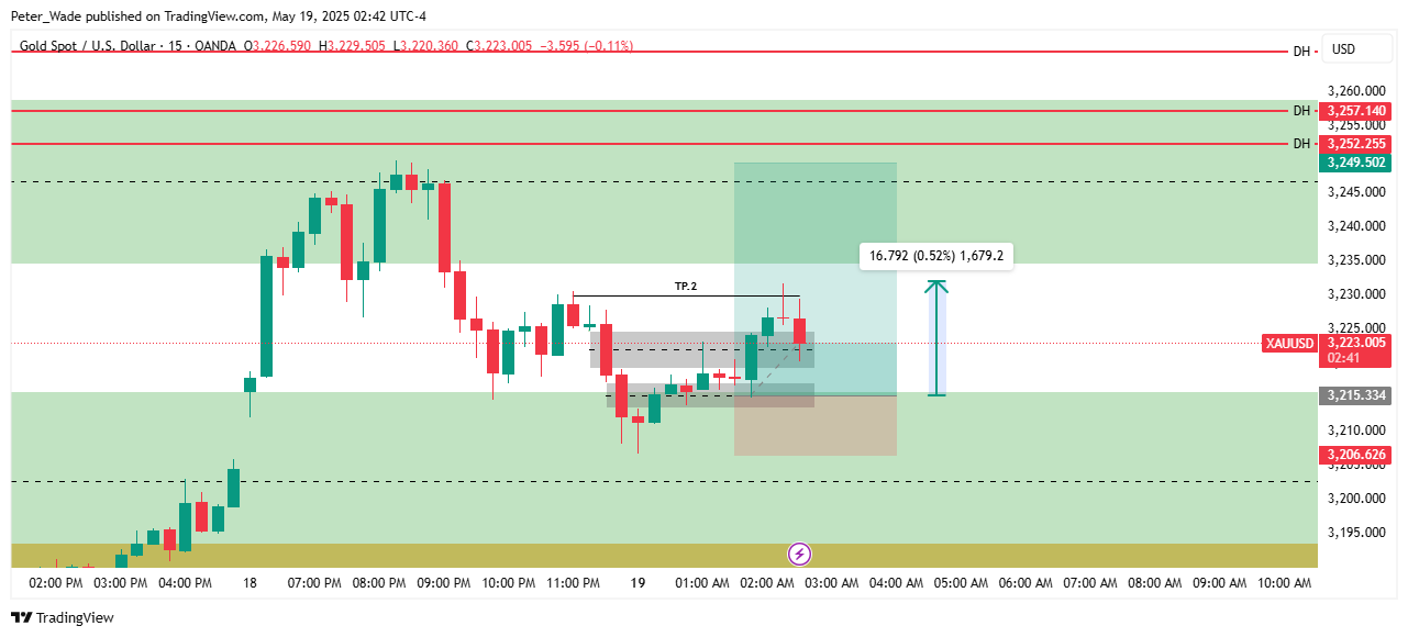 OANDA:XAUUSD Chart Image by Peter_Wade