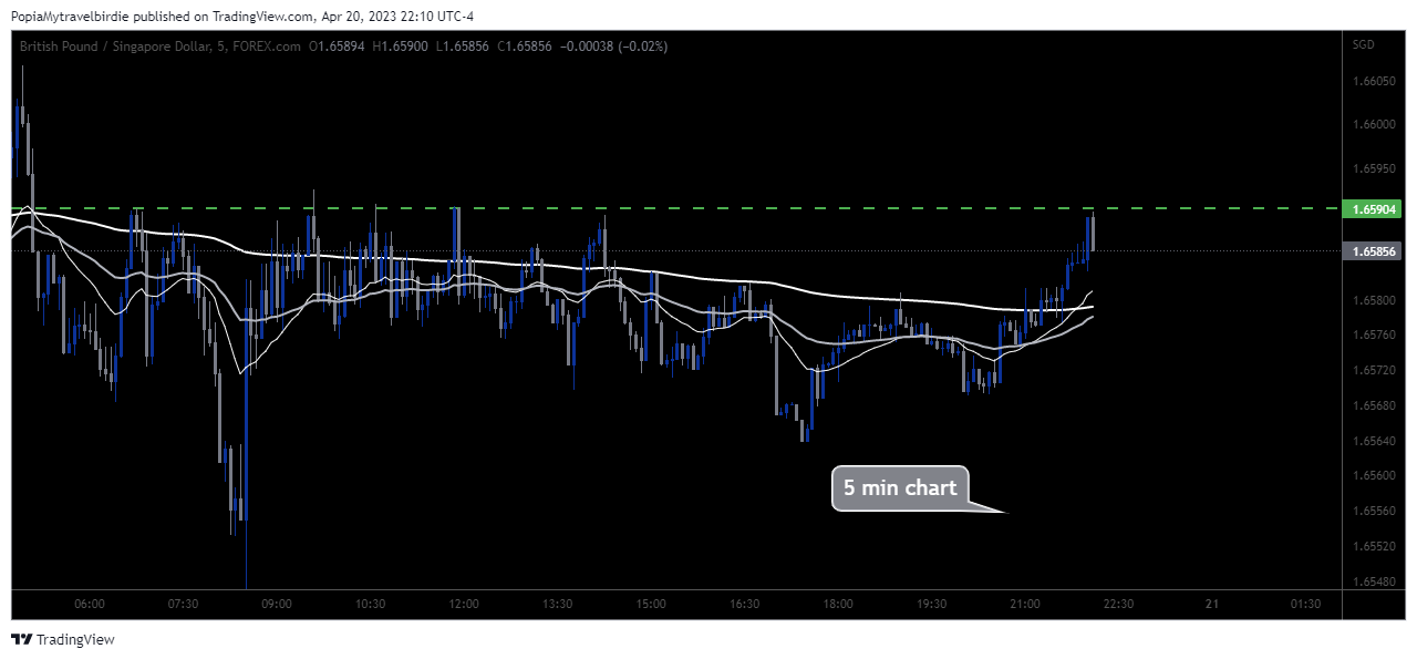 FOREXCOM:GBPSGD Chart Image by PopiaMytravelbirdie
