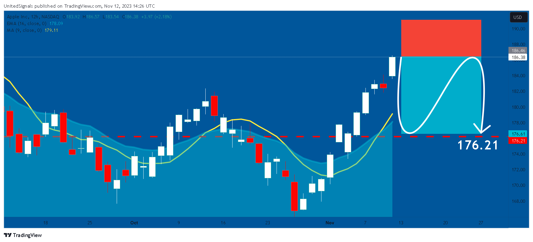 BATS:AAPL Chart Image by UnitedSignals