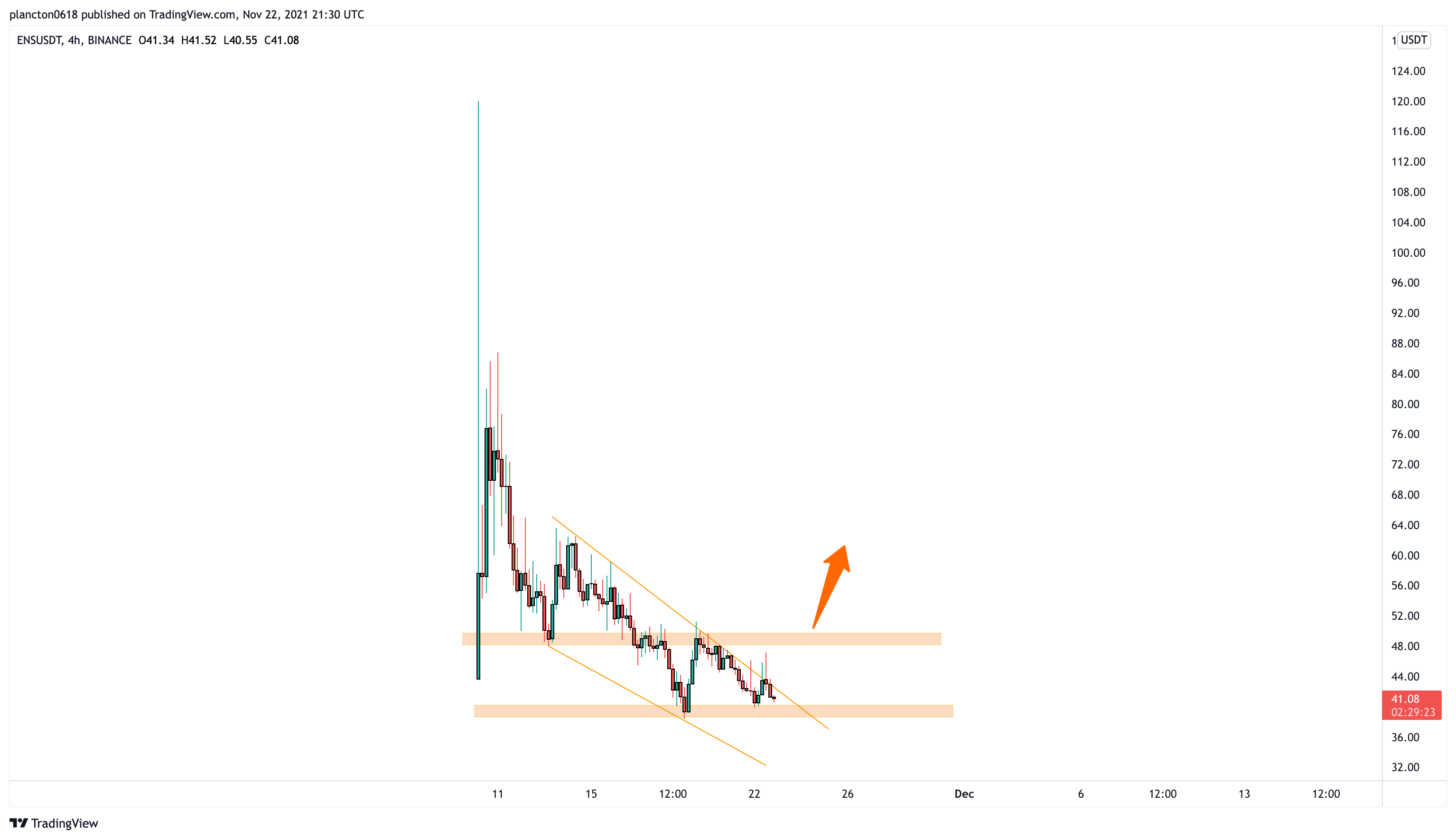 BINANCE:ENSUSDT Chart Image by InkyGrip