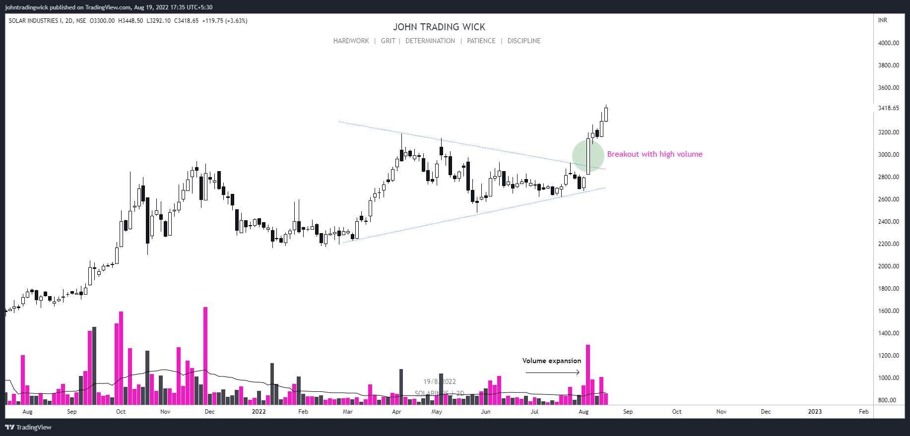 NSE:SOLARINDS Chart Image by johntradingwick