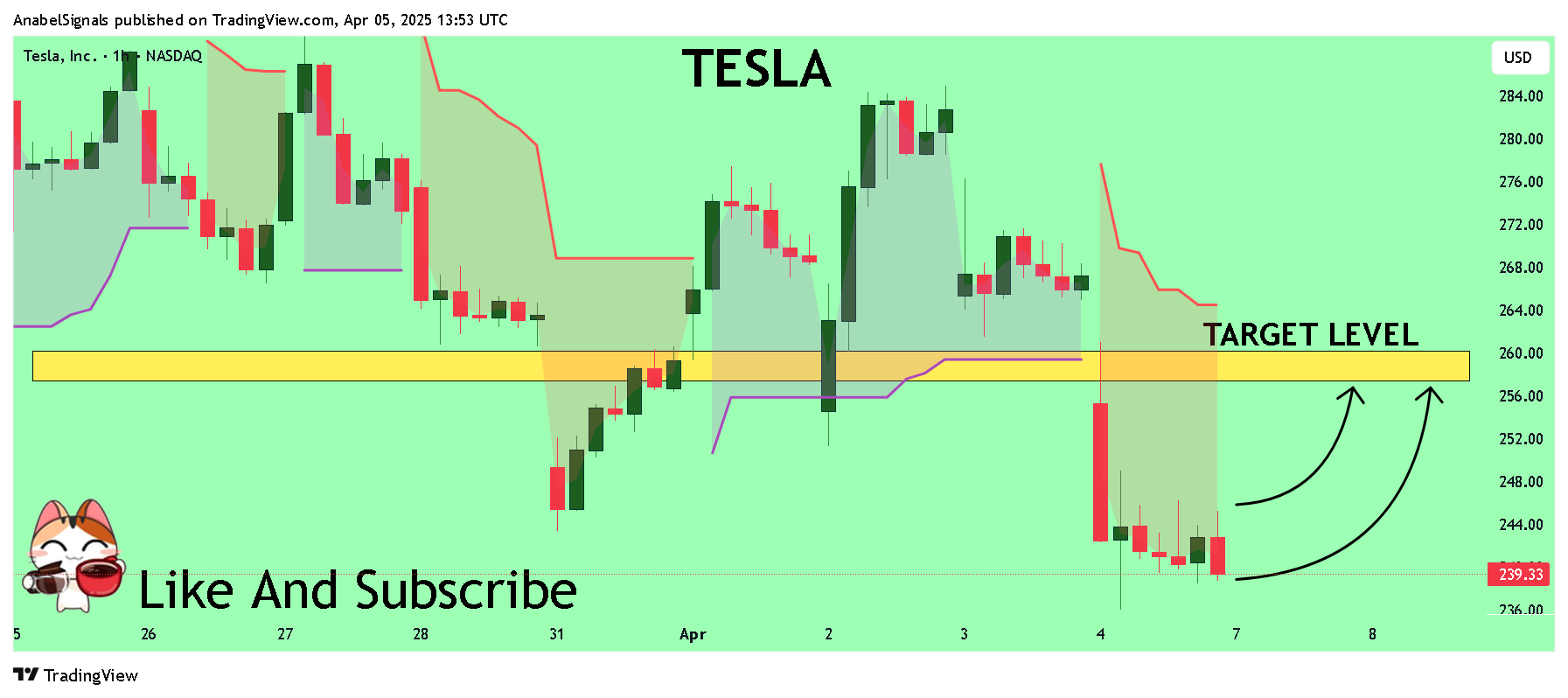 BATS:TSLA Chart Image by AnabelSignals