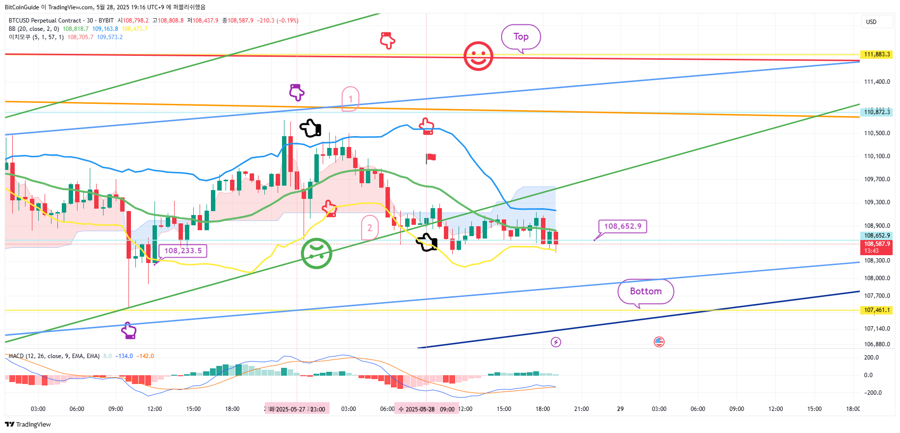 BYBIT:BTCUSD.P Chart Image by BitCoinGuide