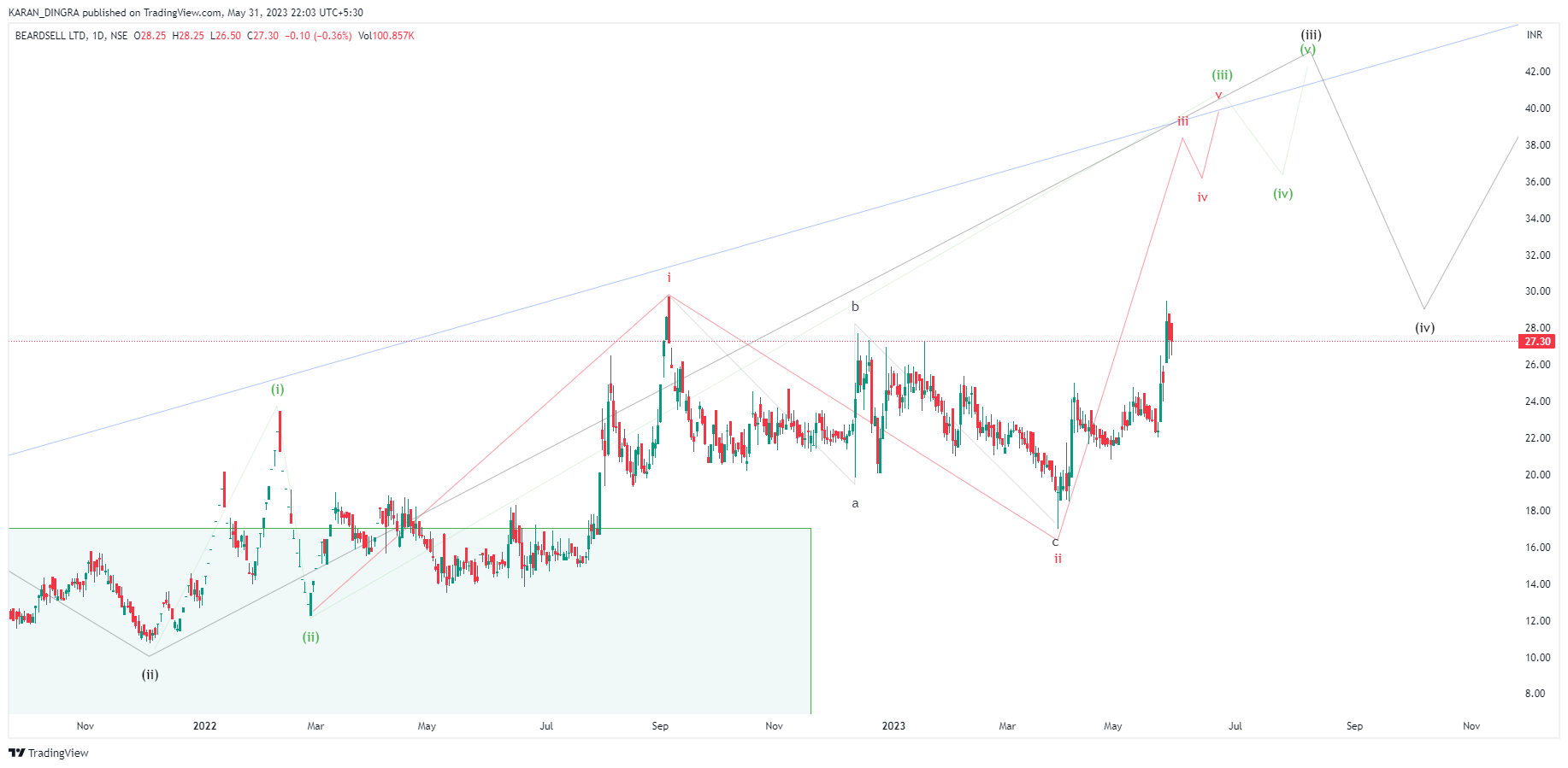NSE:BEARDSELL Chart Image by KARANN_DINGRA