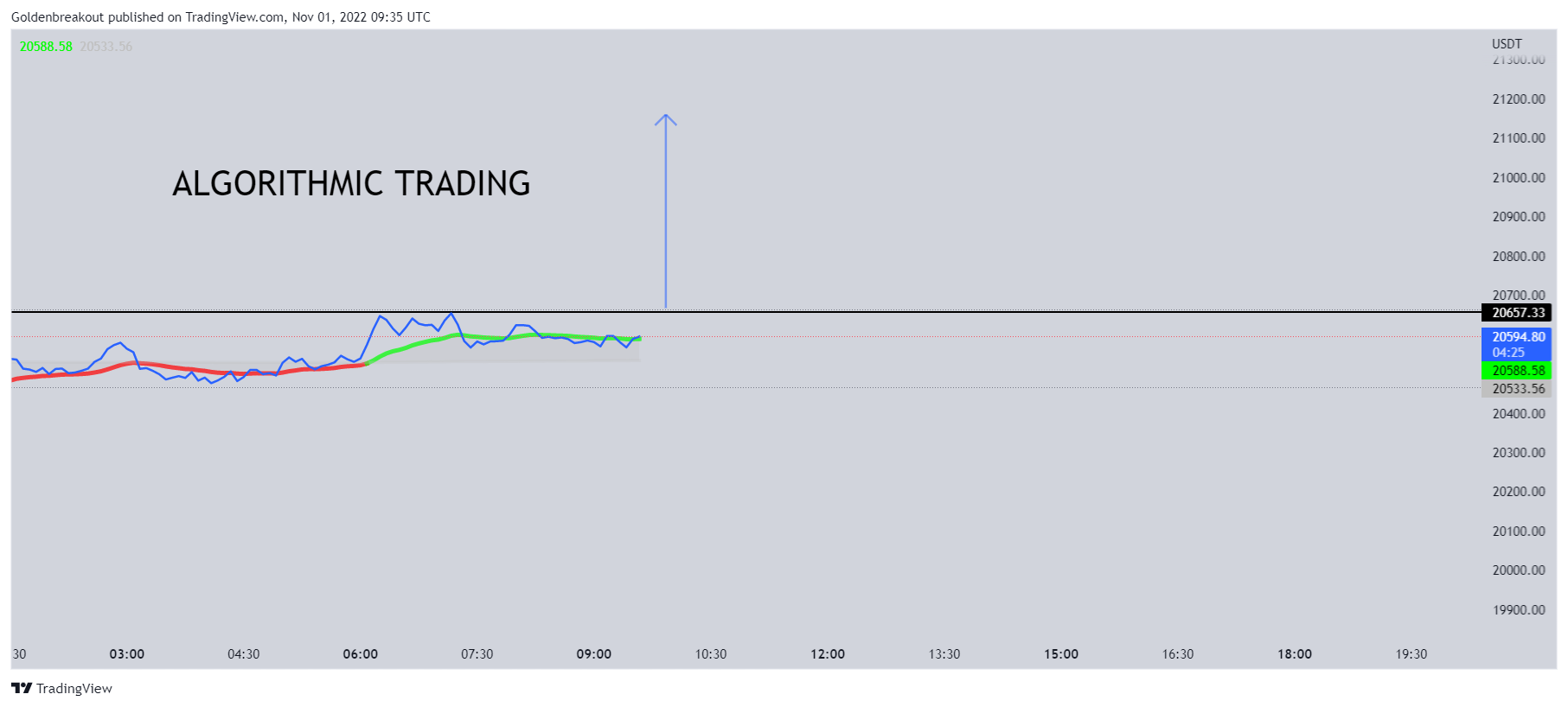 BINANCE:BTCUSDT Chart Image by Goldenbreakout