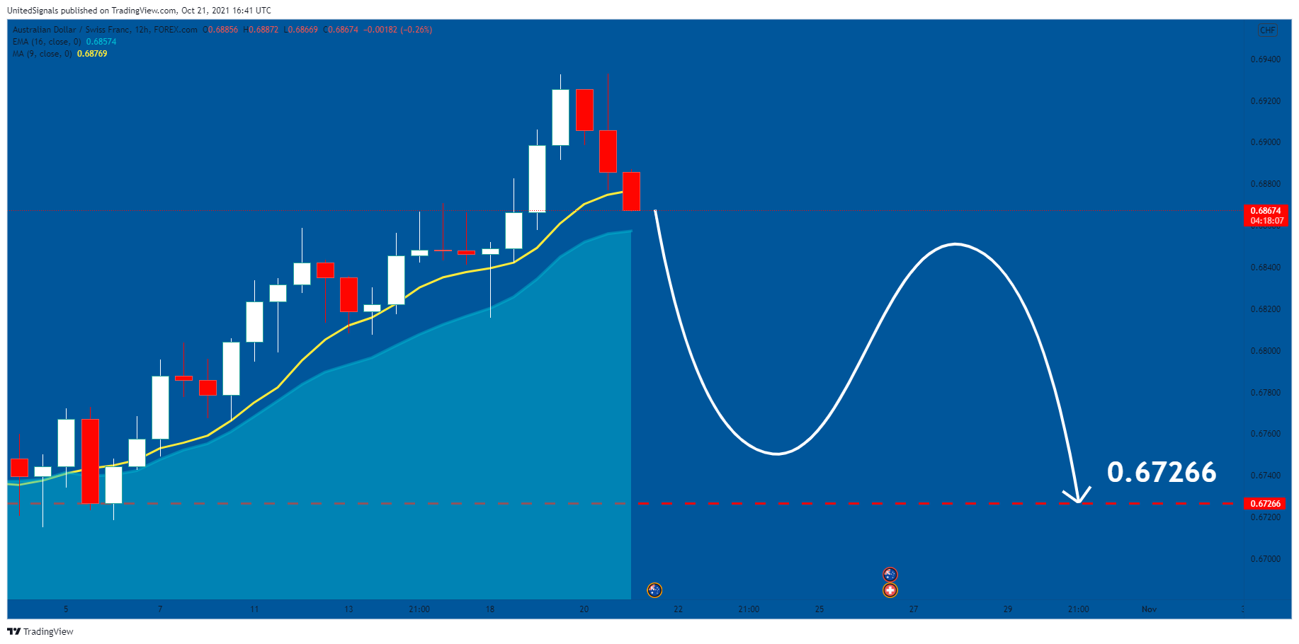 FOREXCOM:AUDCHF Chart Image by UnitedSignals