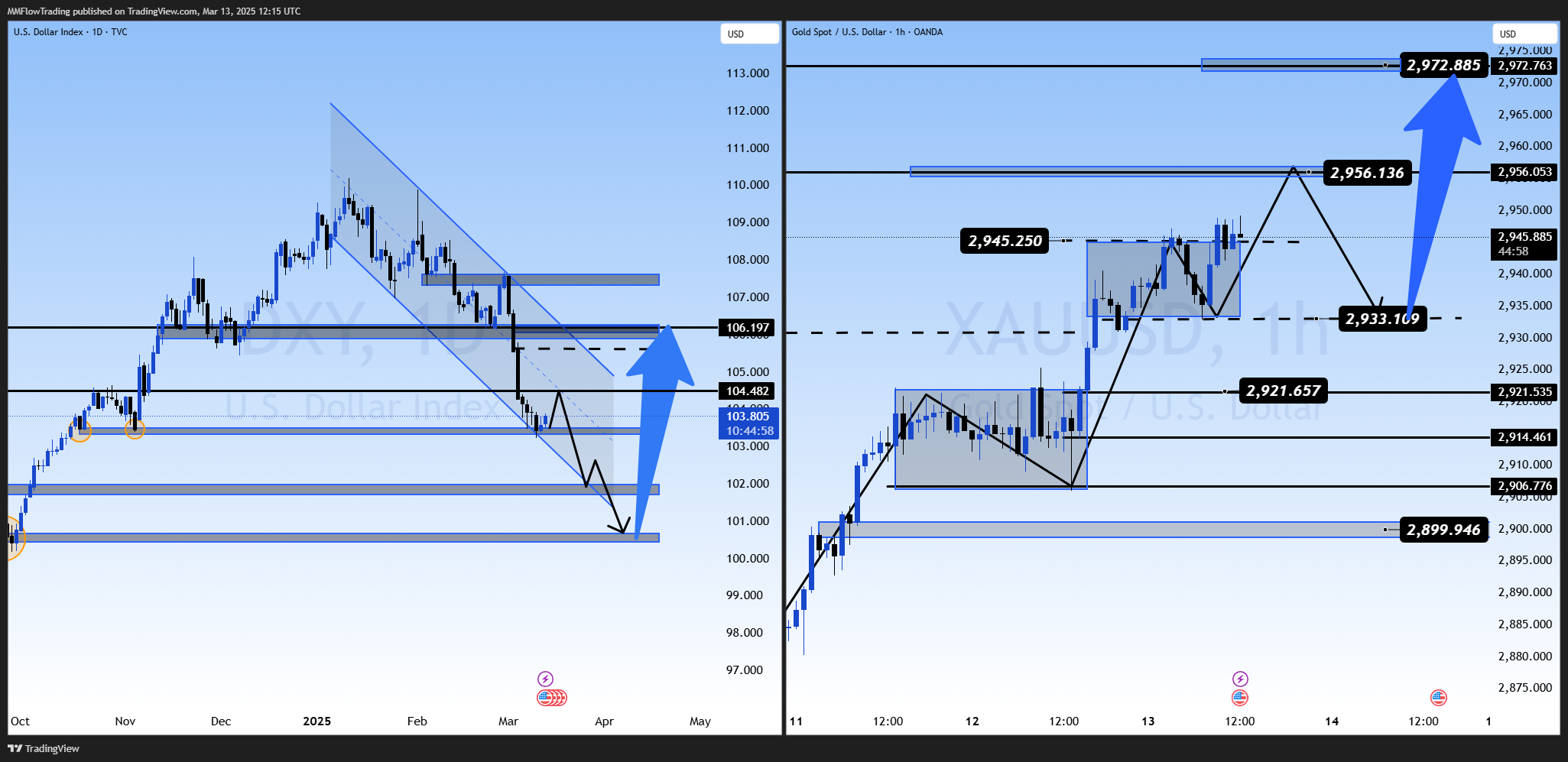 OANDA:XAUUSD Chart Image by MMFlowTrading