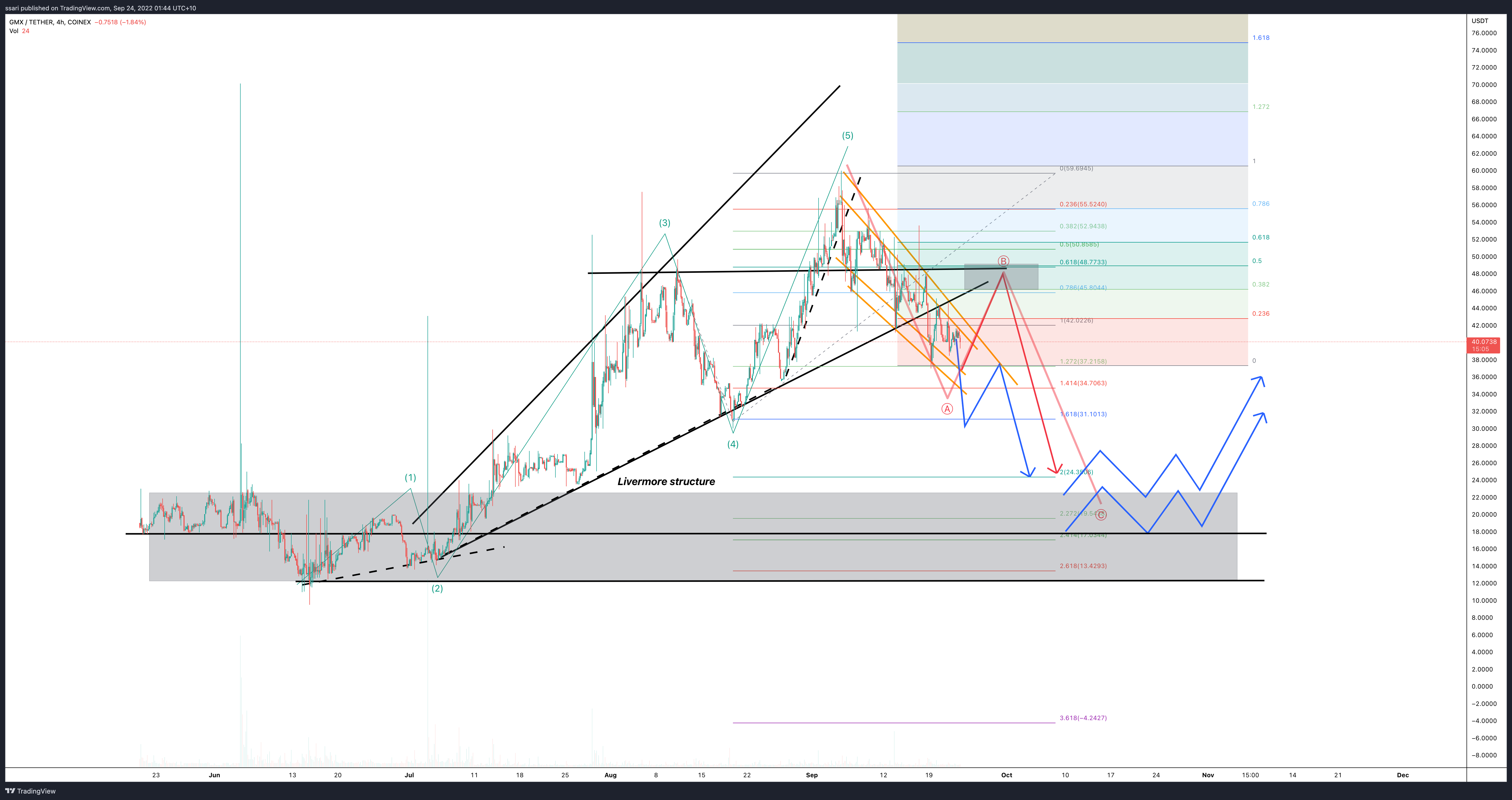 COINEX:GMXUSDT Chart Image by ssari