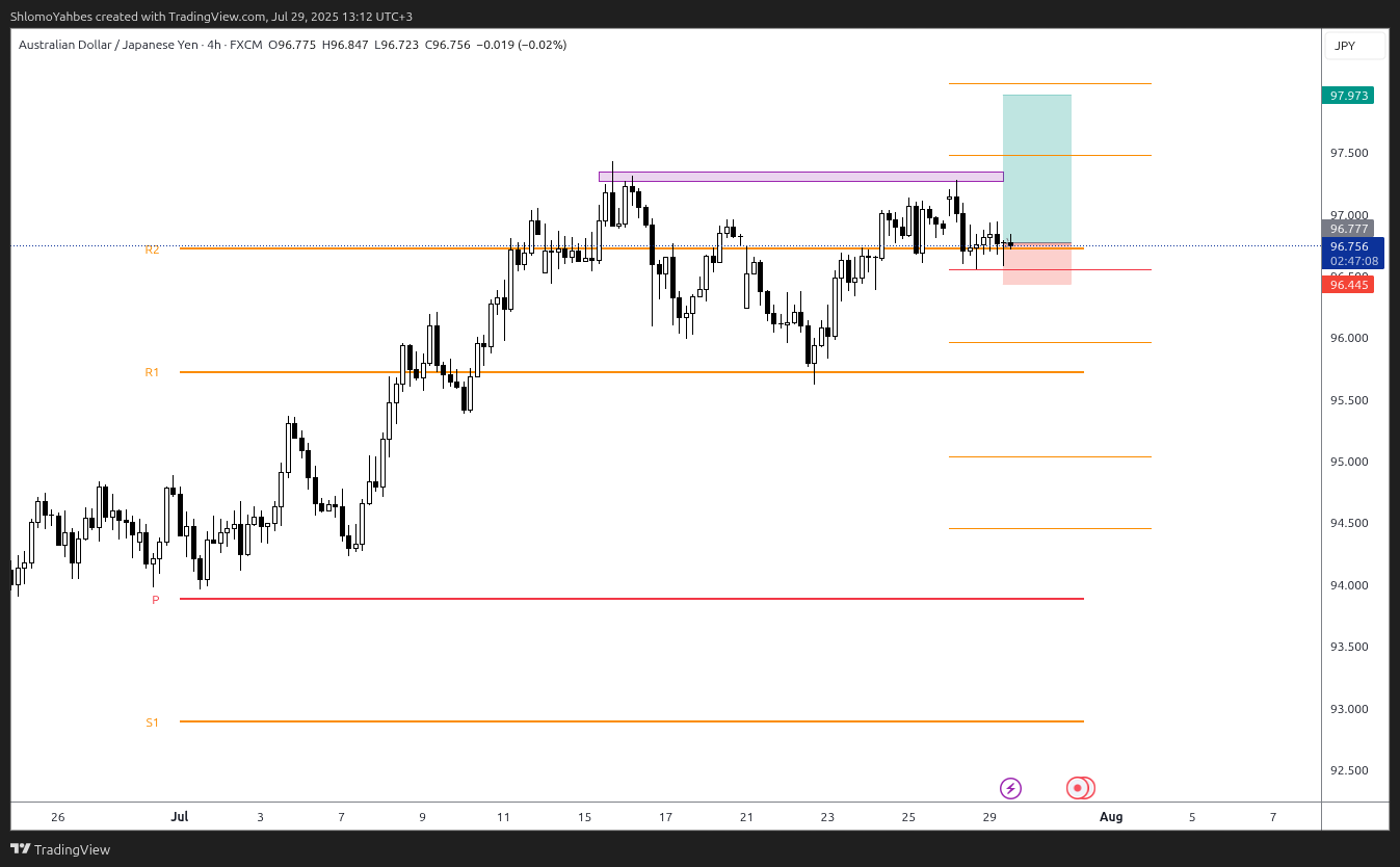 FX:AUDJPY Chart Image by ShlomoYahbes