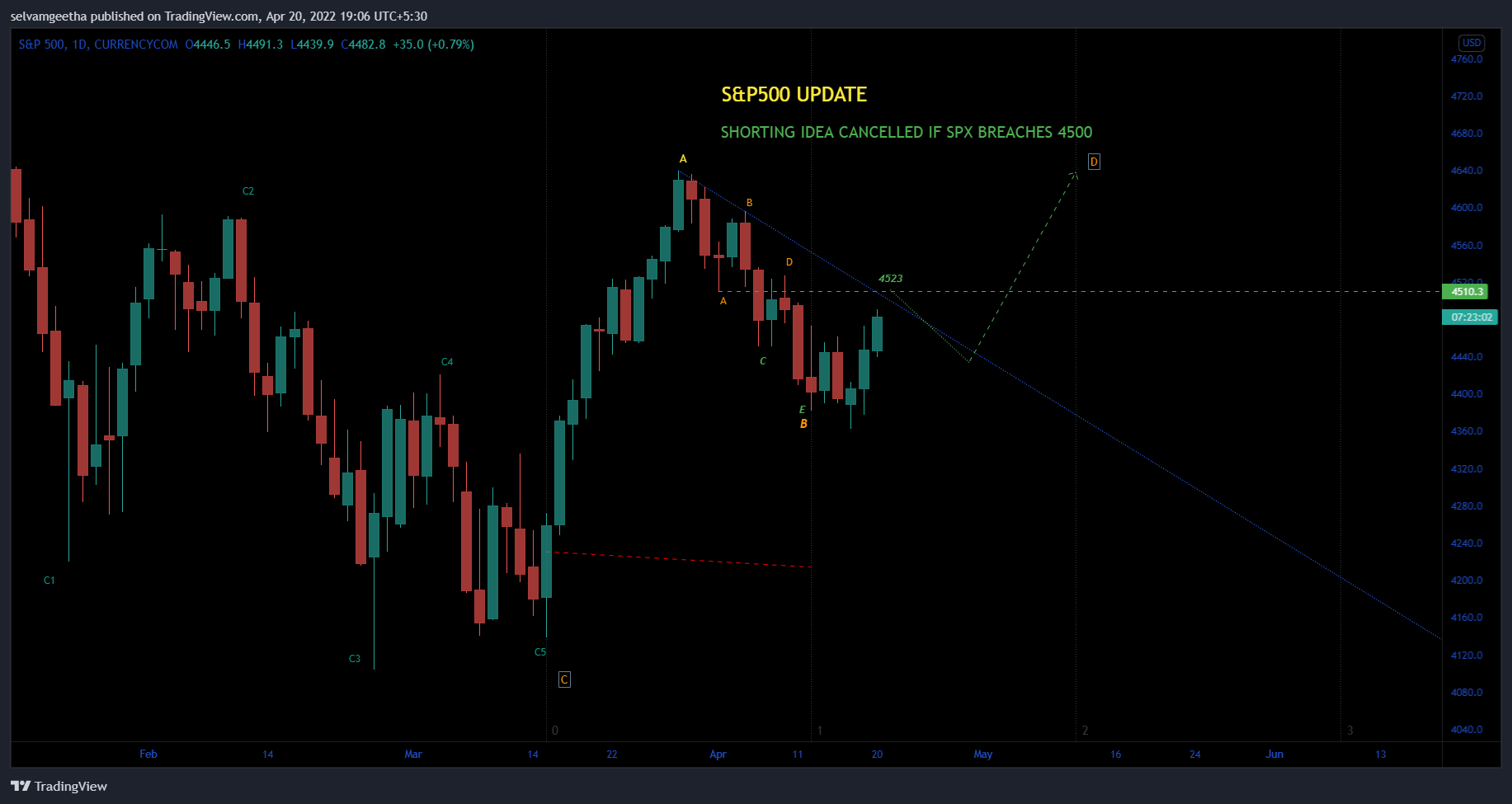 CURRENCYCOM:US500 Chart Image by selvamB