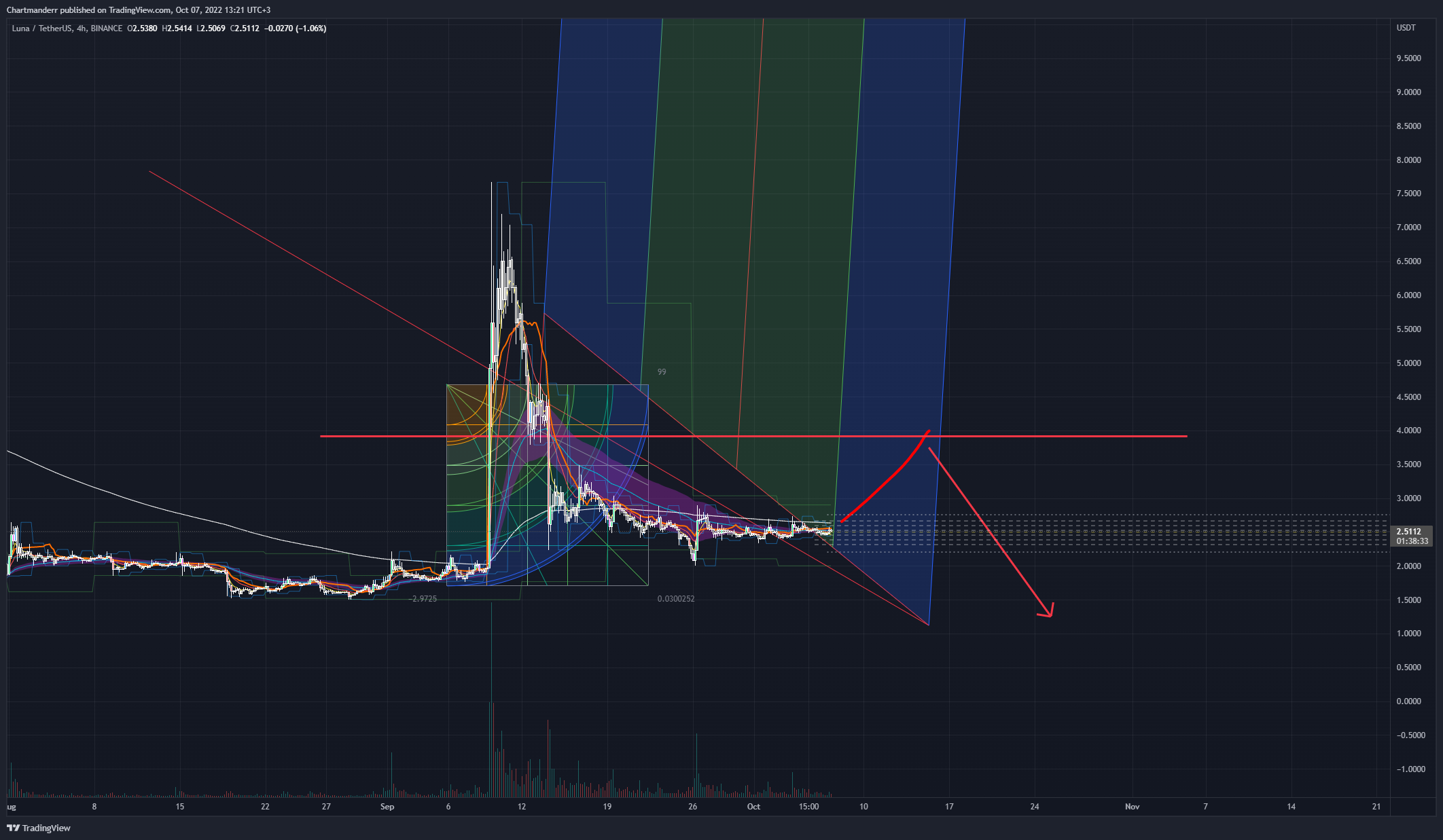 BINANCE:LUNAUSDT Chart Image by Chartmanderr