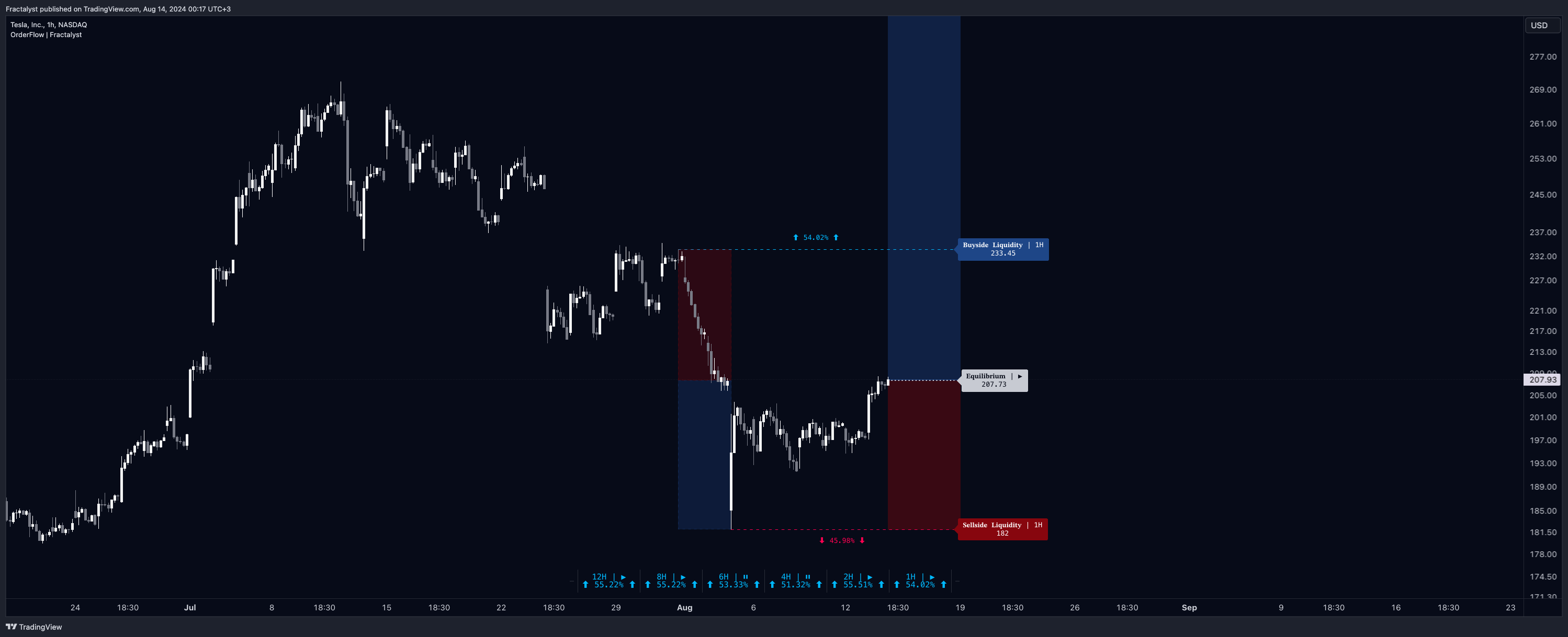 BATS:TSLA Chart Image by Fractalyst
