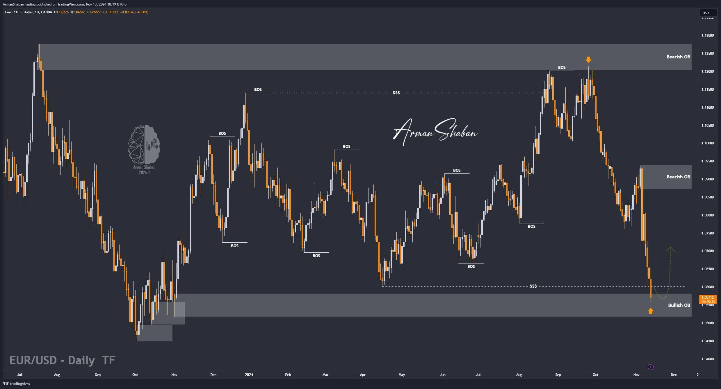 OANDA:EURUSD Chart Image by ArmanShabanTrading
