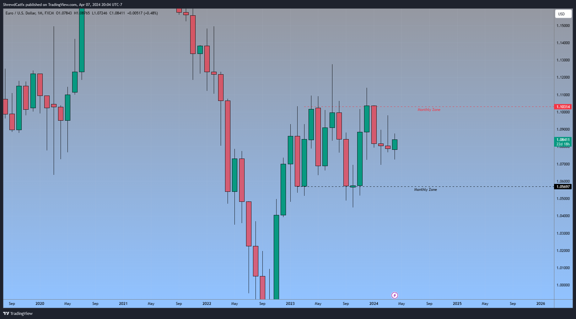 FX:EURUSD Chart Image by ShrewdCatfx