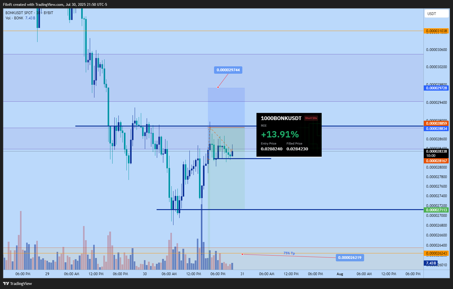 BYBIT:BONKUSDT Chart Image by Filnft