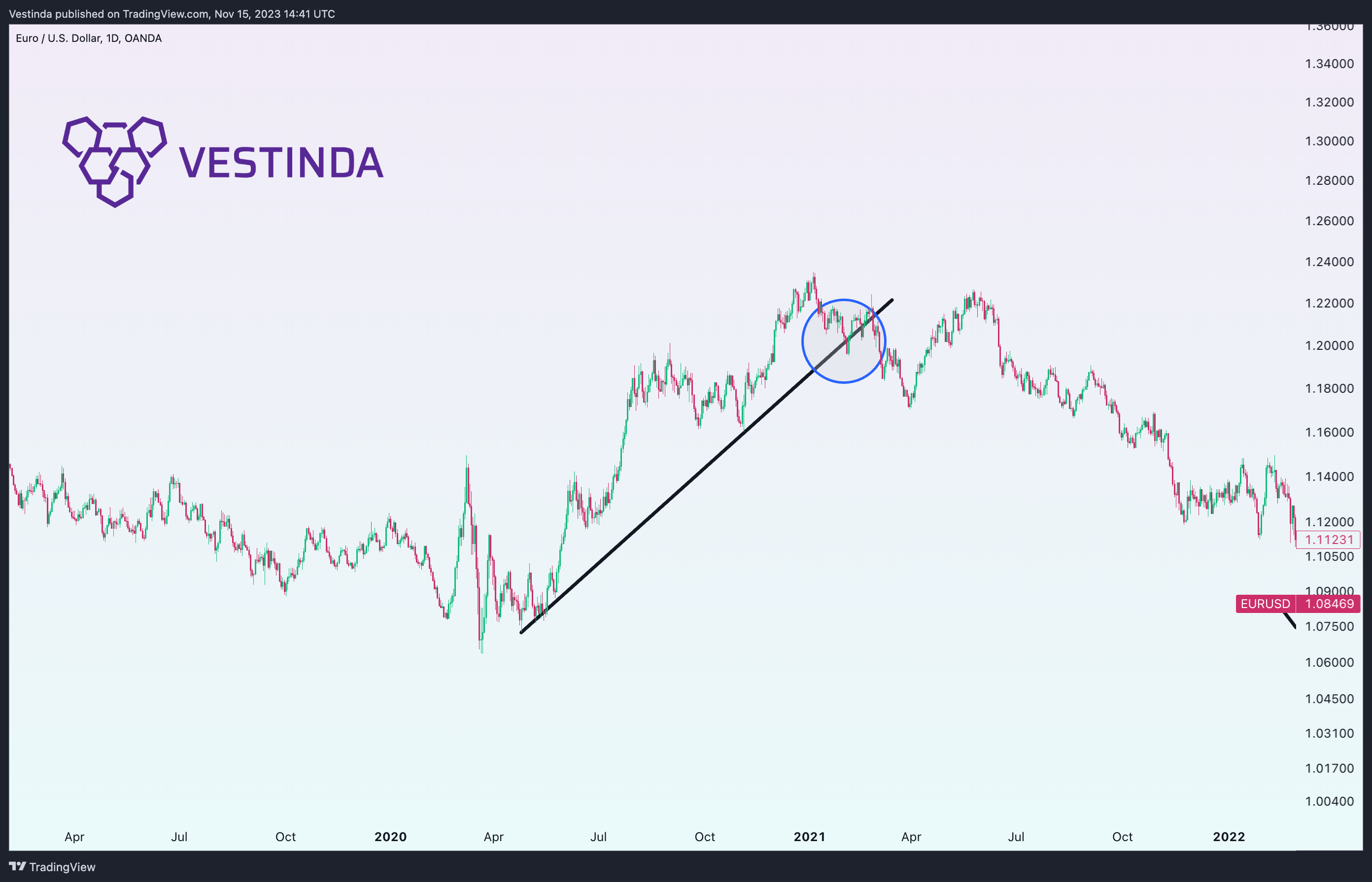 OANDA:EURUSD Chart Image by Vestinda