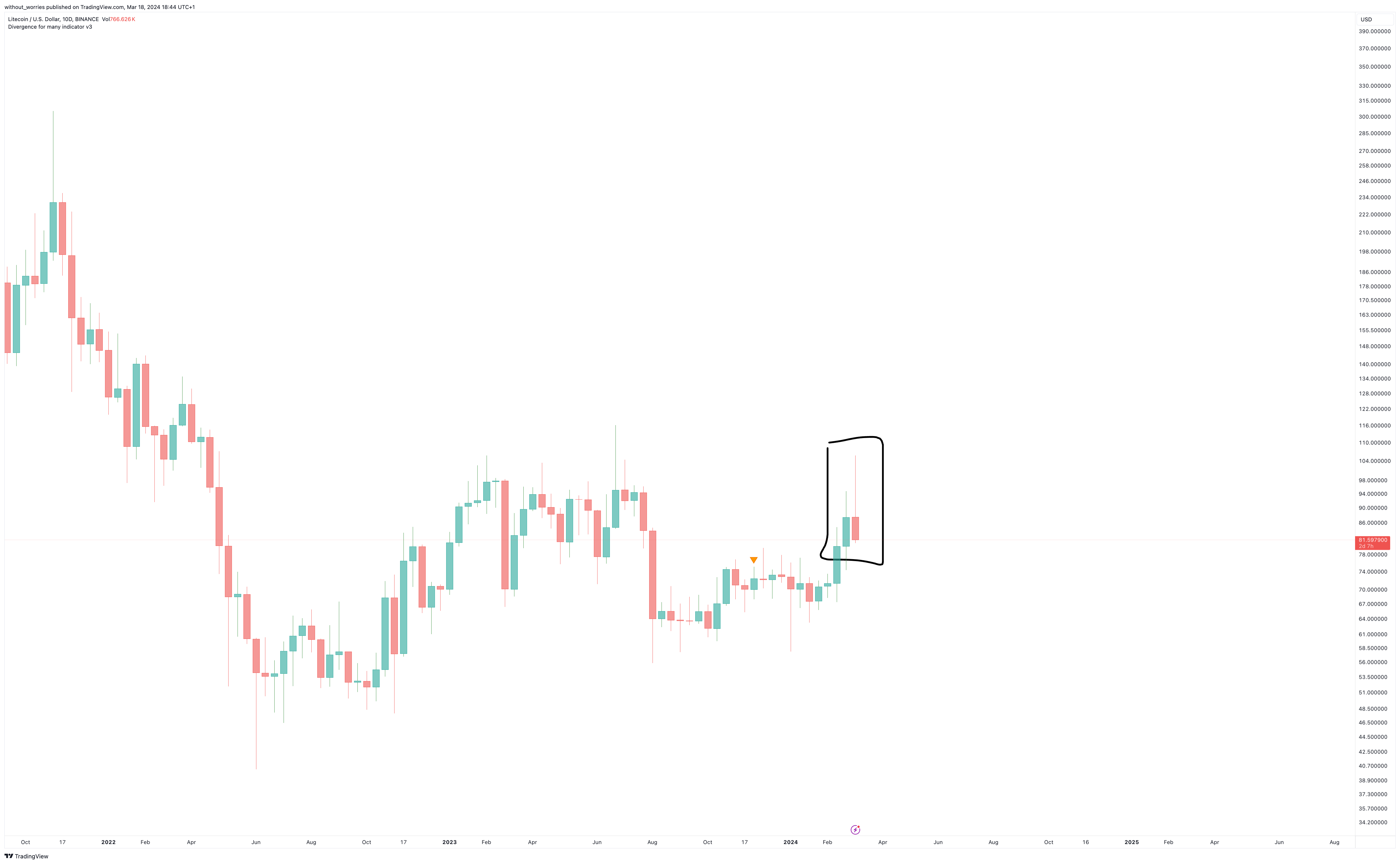 BINANCE:LTCUSD Chart Image by without_worries