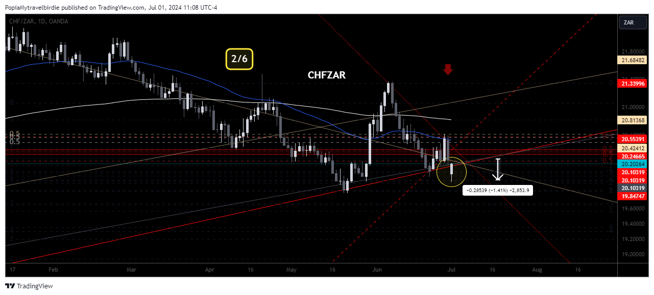 OANDA:CHFZAR Chart Image by PopiaMytravelbirdie