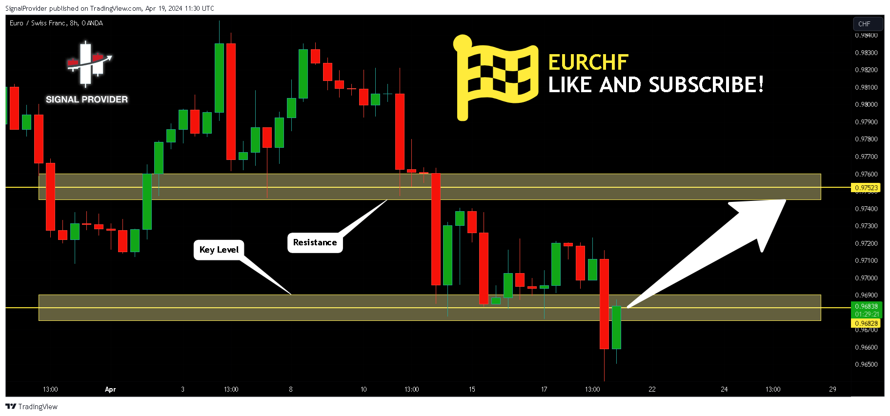 OANDA:EURCHF Chart Image by SignalProvider