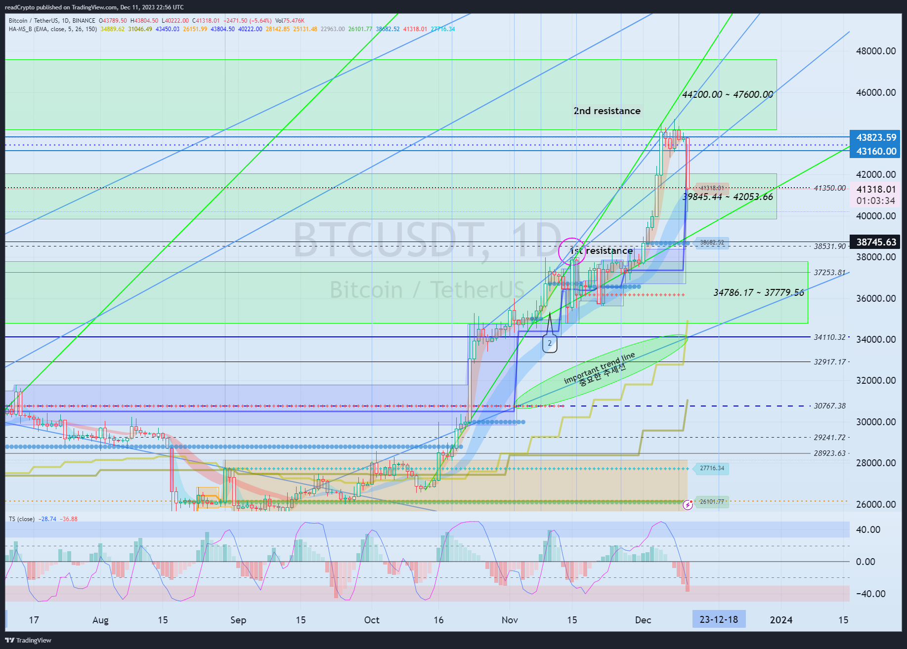 BINANCE:BTCUSDT Chart Image by readCrypto