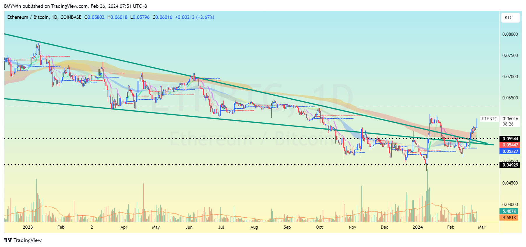 COINBASE:ETHBTC Chart Image by BMYWin
