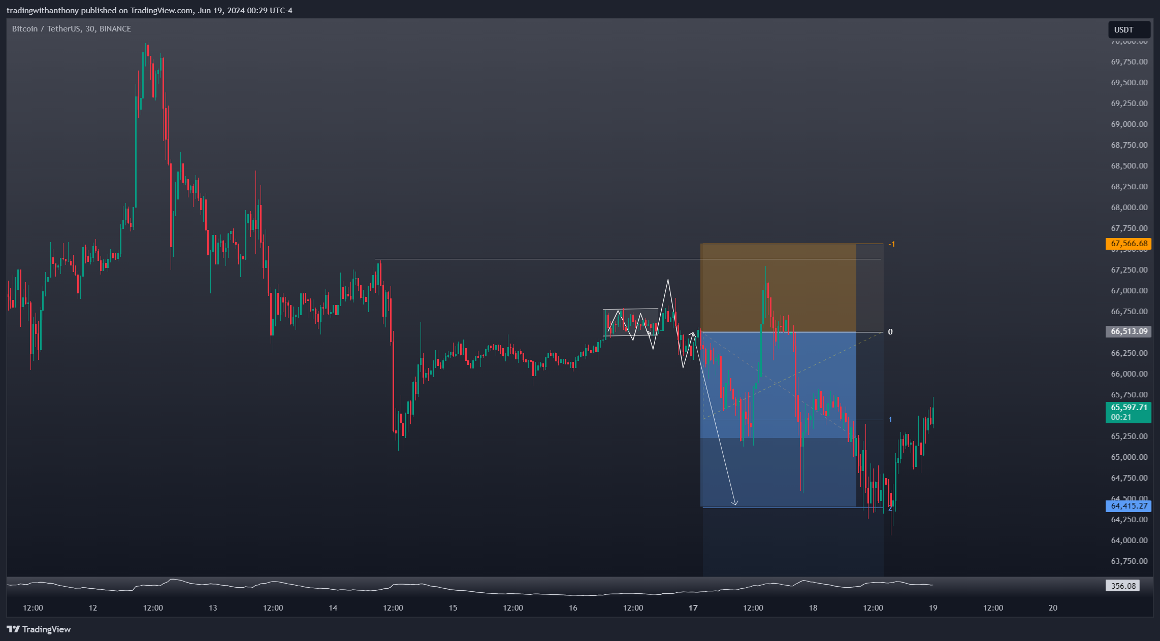 BINANCE:BTCUSDT Chart Image by fxtraderanthony