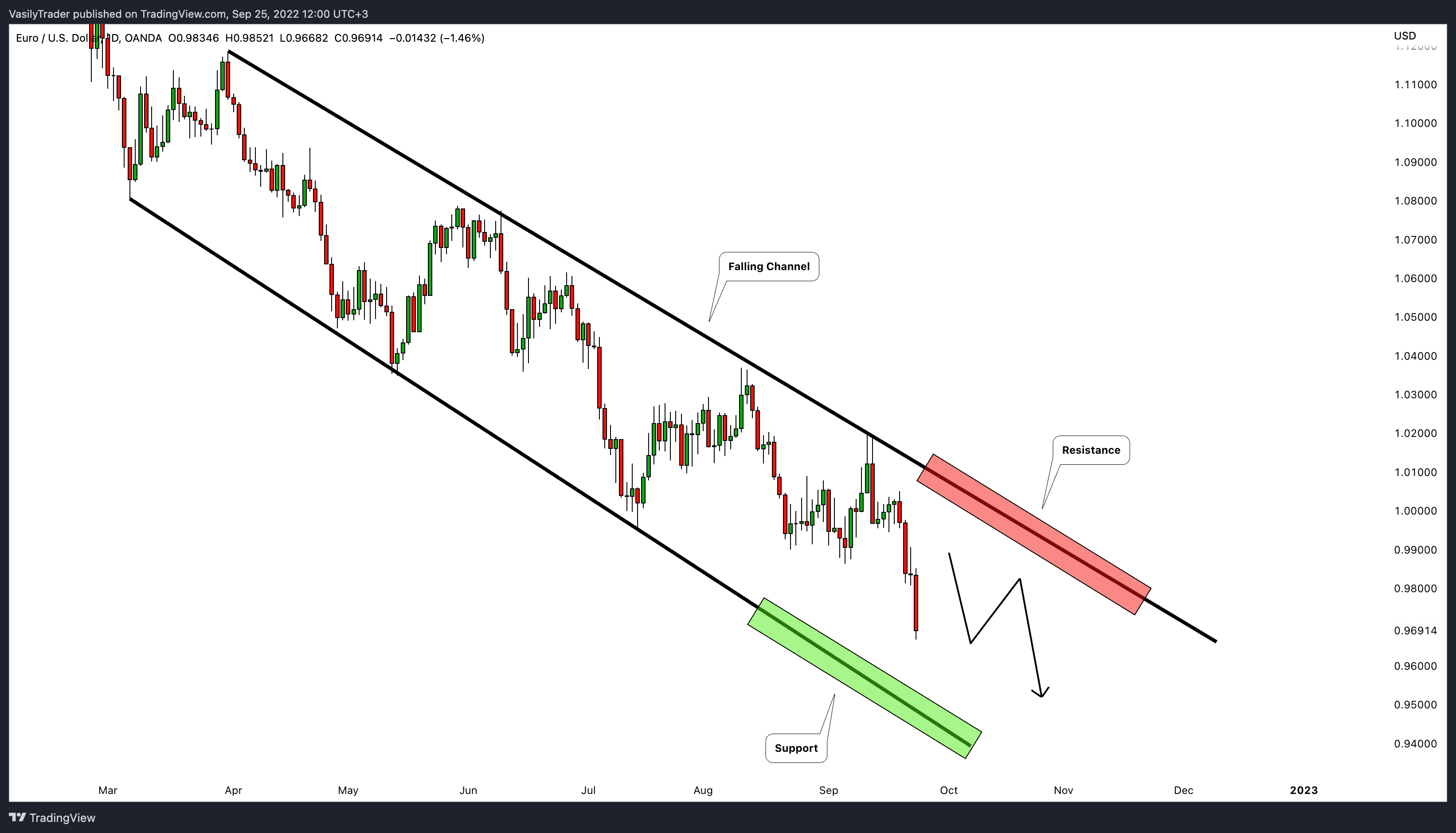 OANDA:EURUSD Chart Image by VasilyTrader