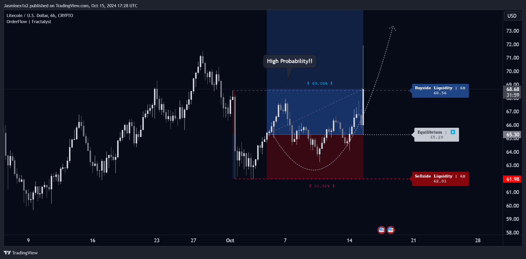 CRYPTO:LTCUSD Chart Image by Jasminex1x2